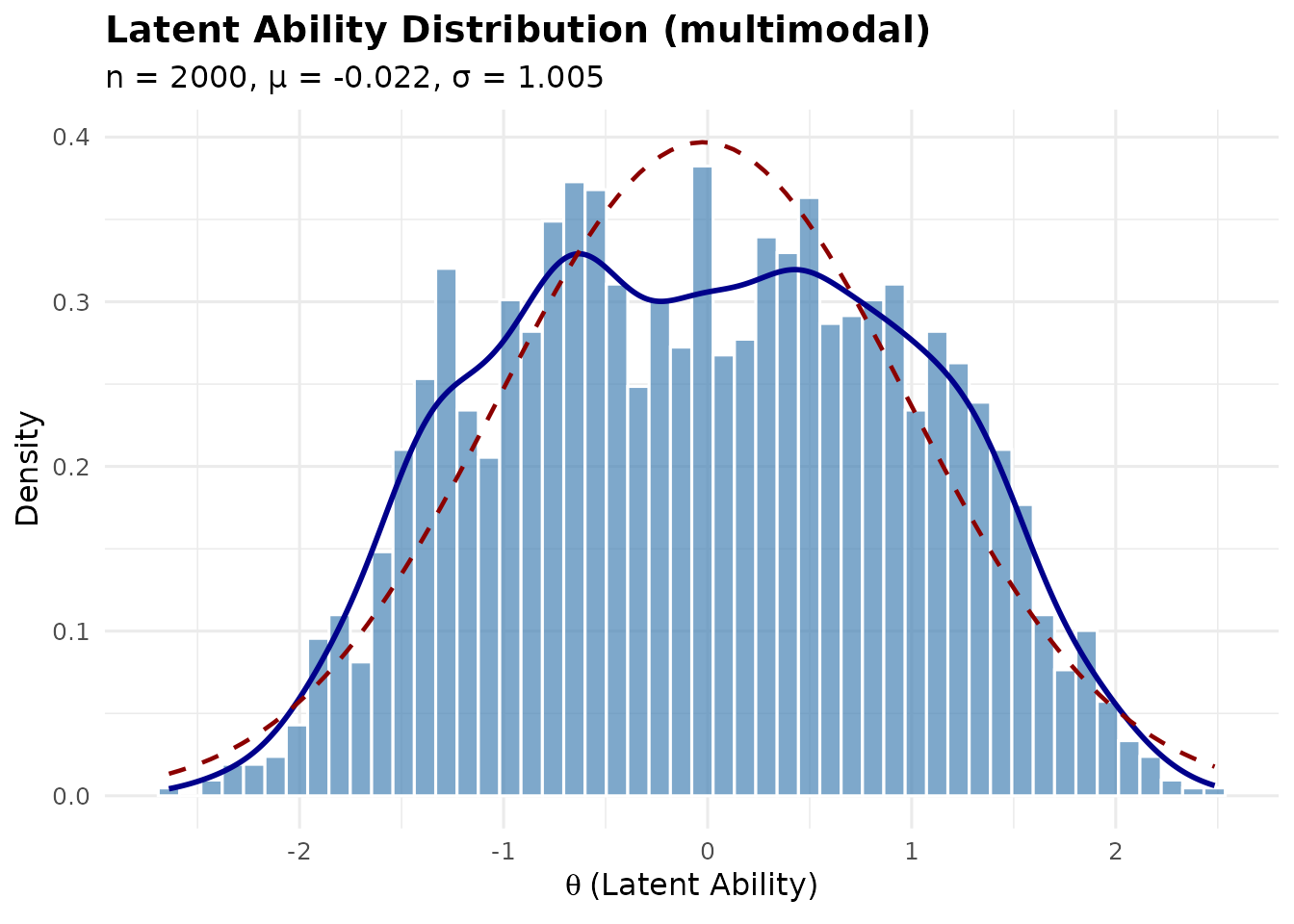 Histogram and density plot of a four-component multimodal latent ability distribution.