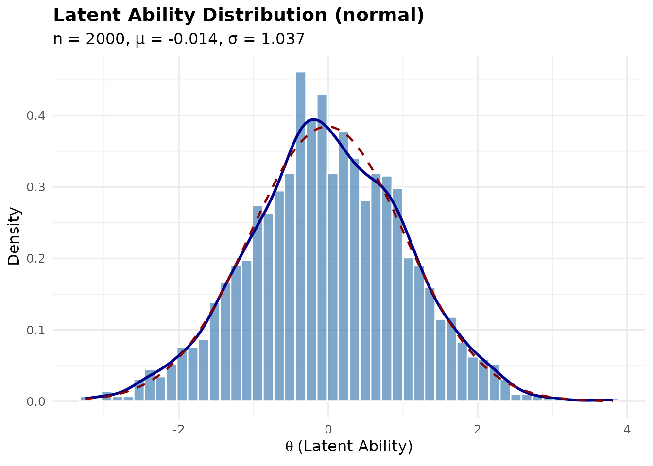 Histogram and density plot of a standard normal latent ability distribution with a normal reference curve.