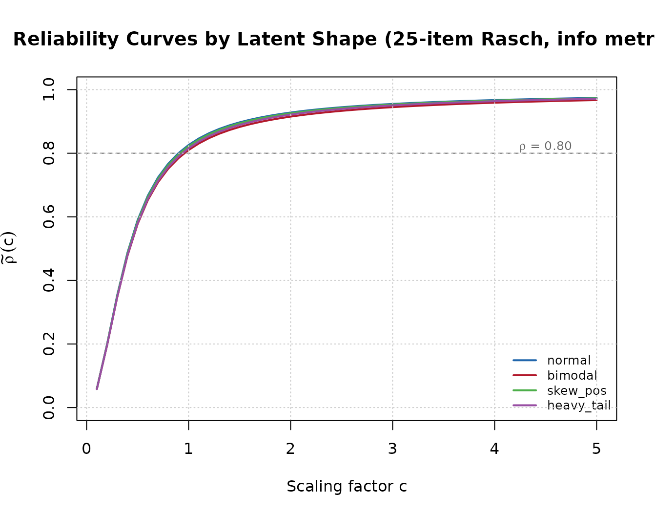 Reliability curves comparing how latent distribution shape changes the reliability-scale relationship.