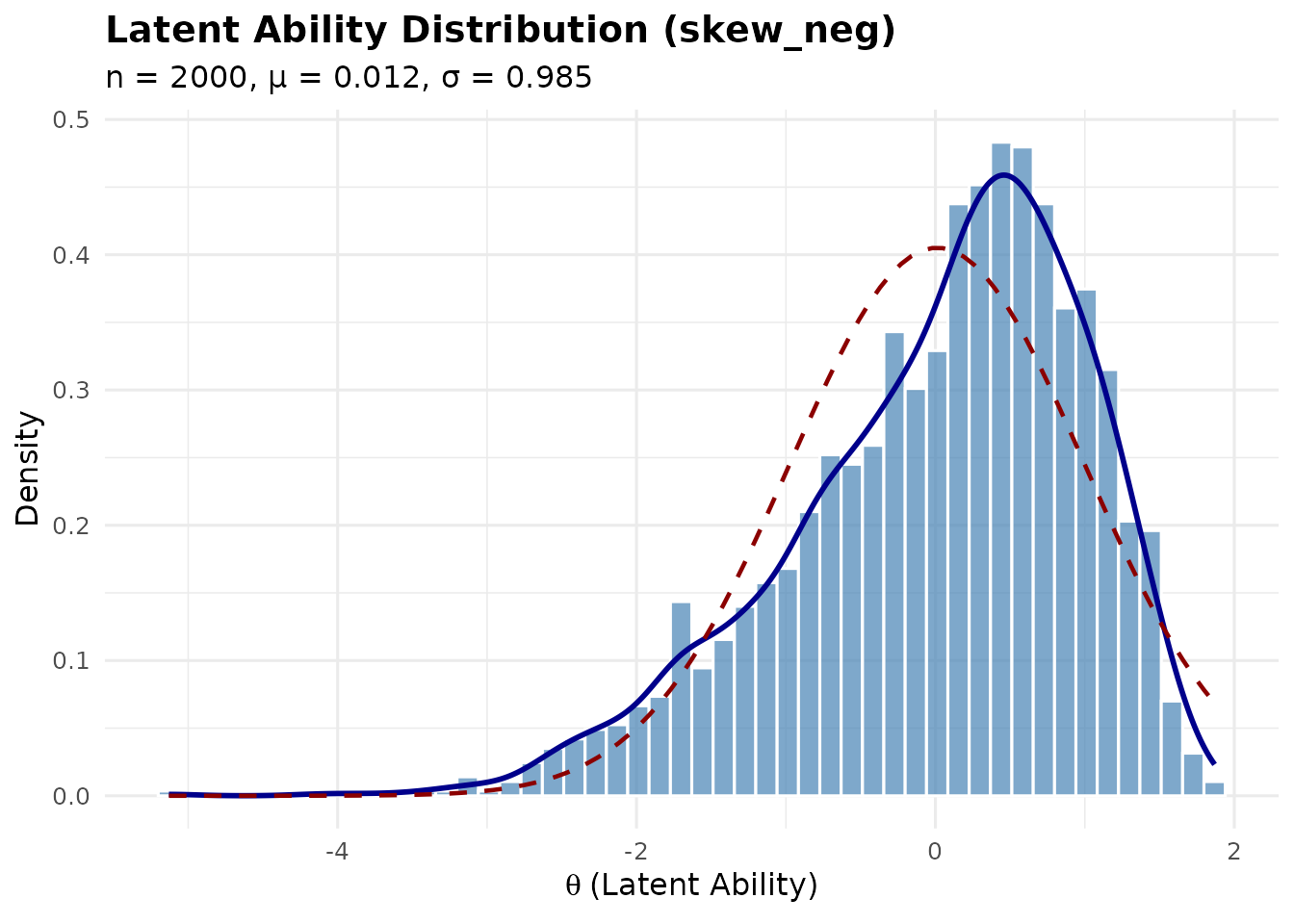 Histogram and density plot of a negatively skewed latent ability distribution.