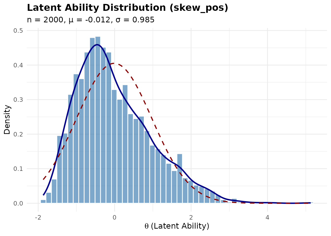Histogram and density plot of a positively skewed latent ability distribution.