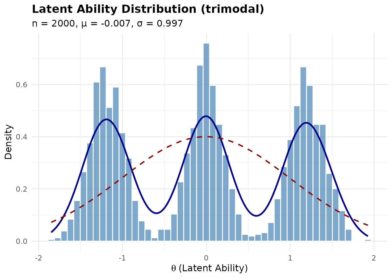 Histogram and density plot of a trimodal latent ability distribution with one central and two side modes.
