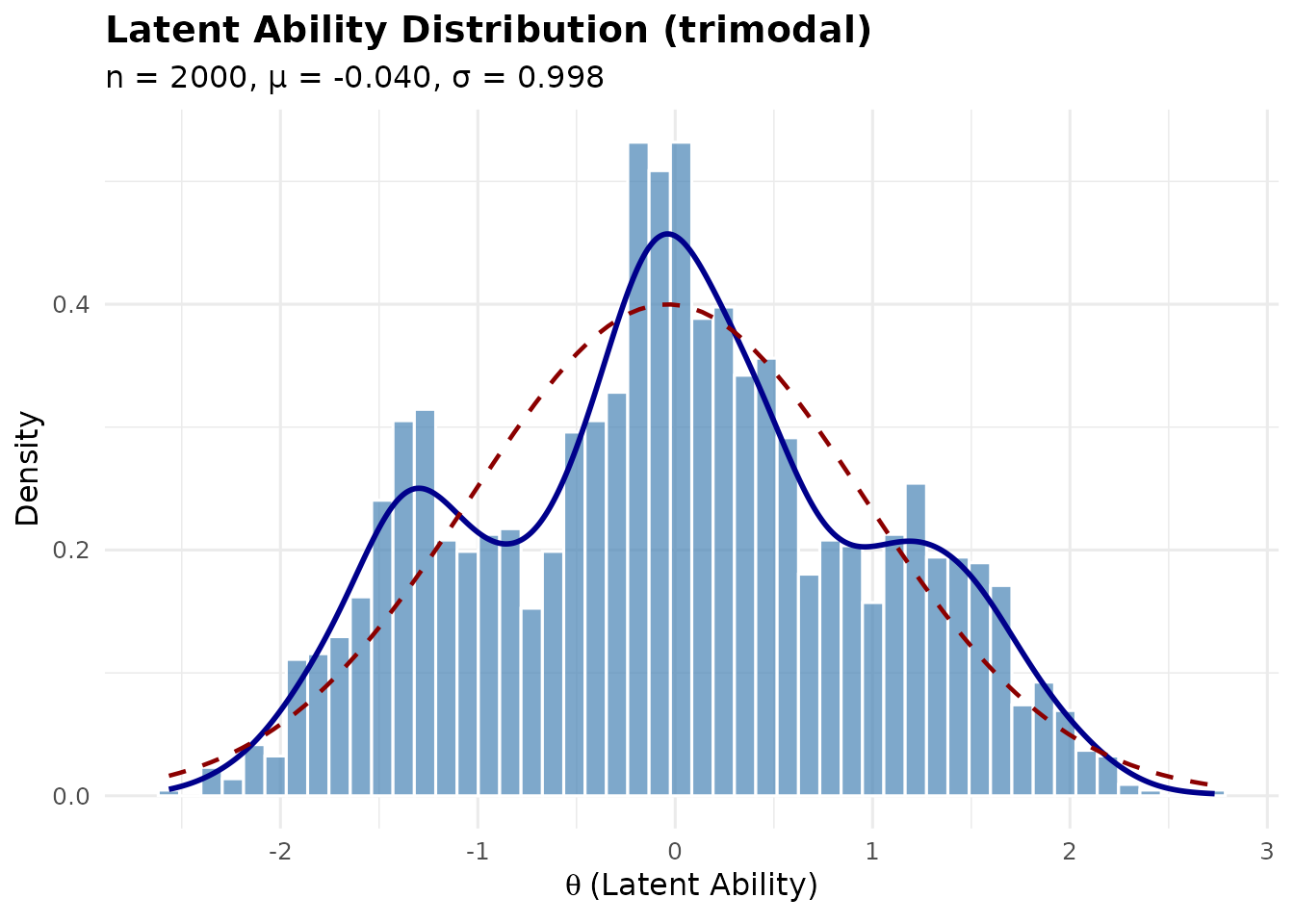 Histogram and density plot of a trimodal latent distribution with a stronger central peak.