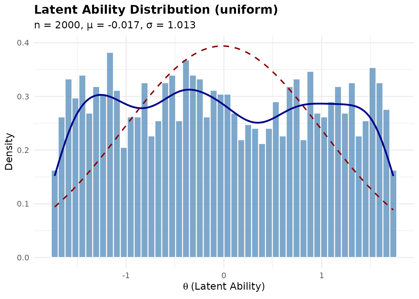 Histogram and density plot of a uniform latent ability distribution.