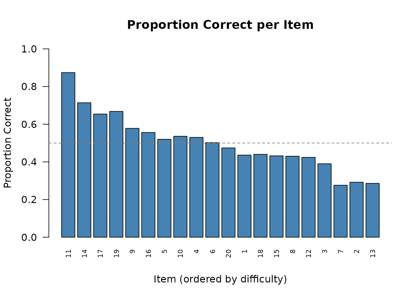 Bar plot of item proportion correct ordered by item difficulty.