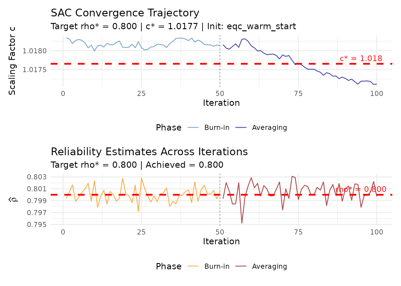 Two-panel SAC convergence plot showing scaling factor and reliability trajectories across iterations.