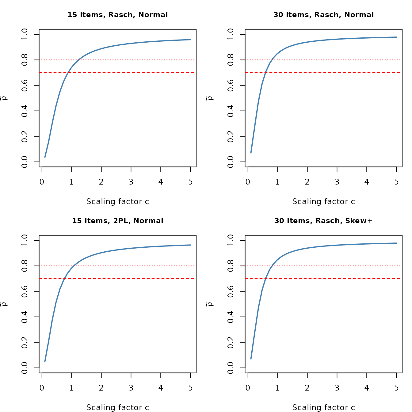 Four reliability curves comparing design conditions with dashed target reliability reference lines.