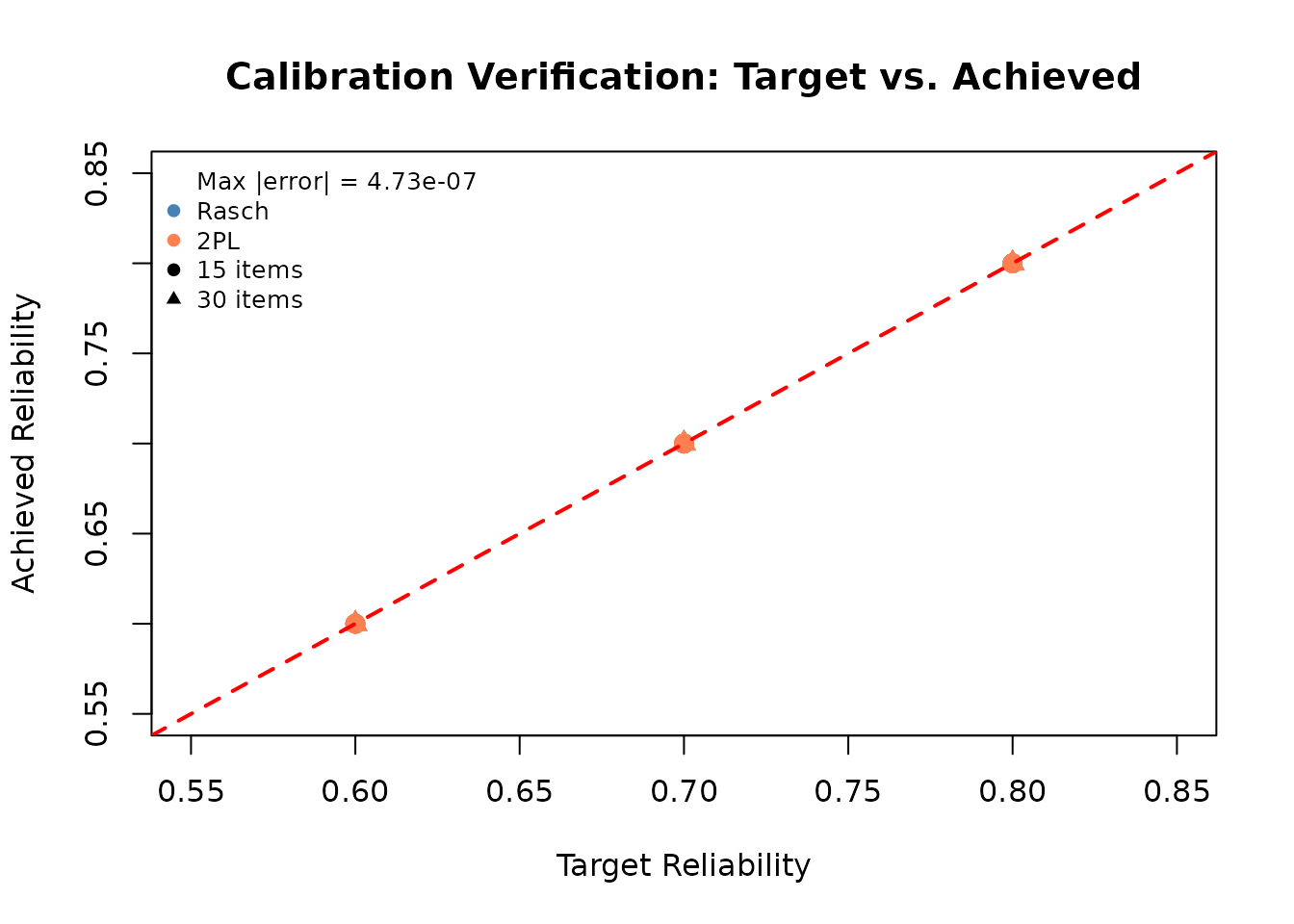 Scatter plot of achieved reliability against target reliability with a diagonal reference line.