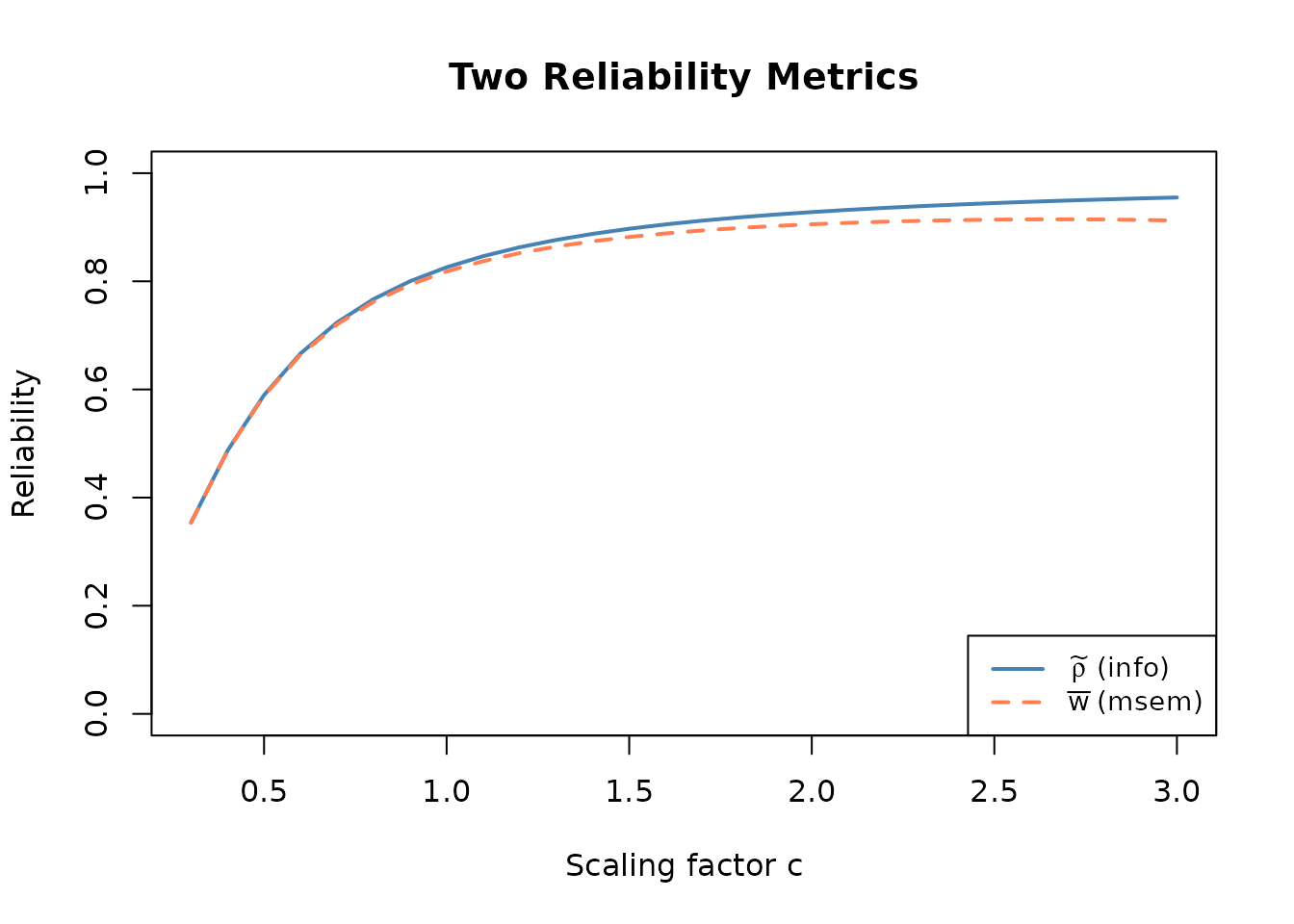 Two-panel plot showing reliability metric curves and their Jensen gap across scaling factors.