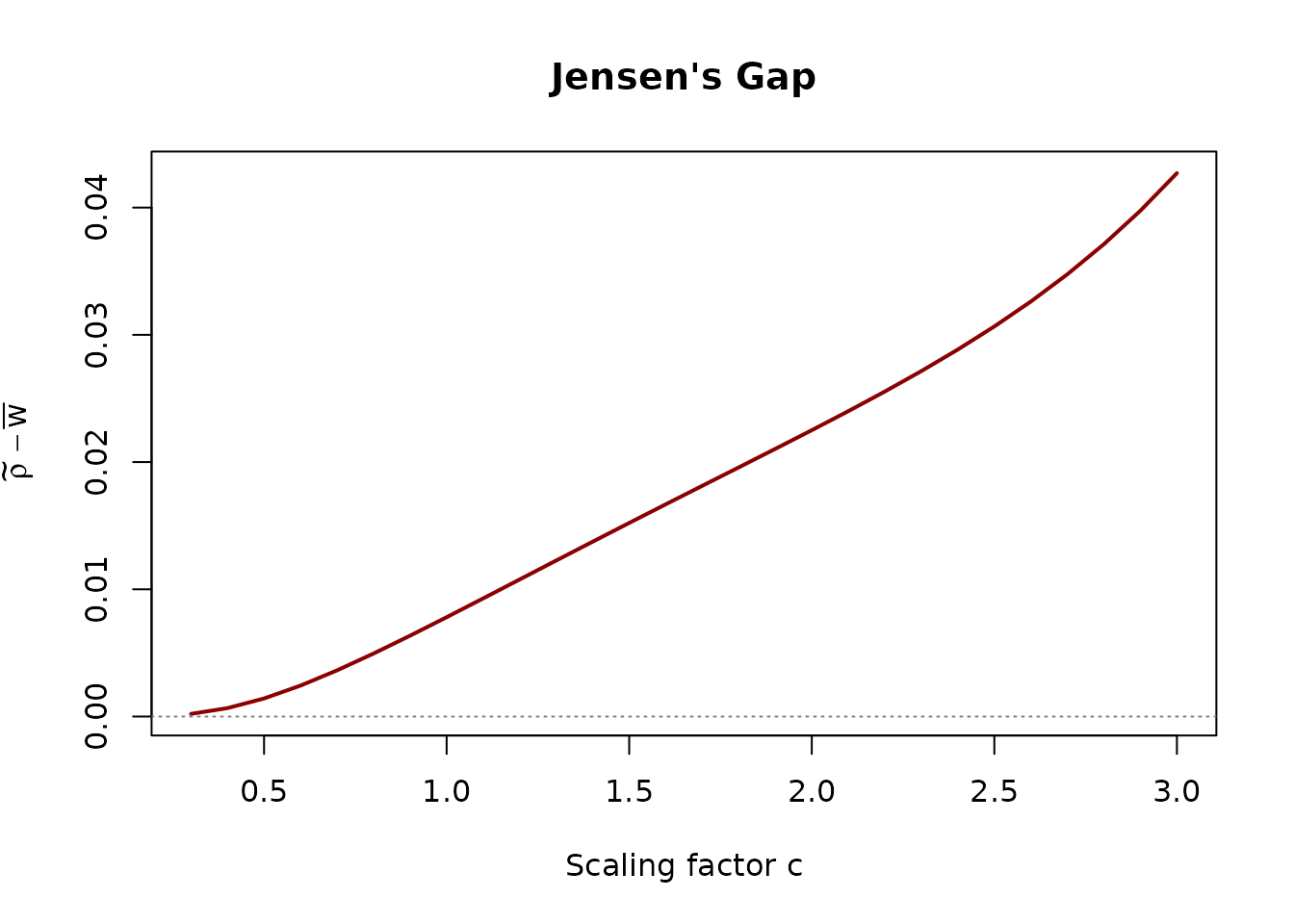 Two-panel plot showing reliability metric curves and their Jensen gap across scaling factors.
