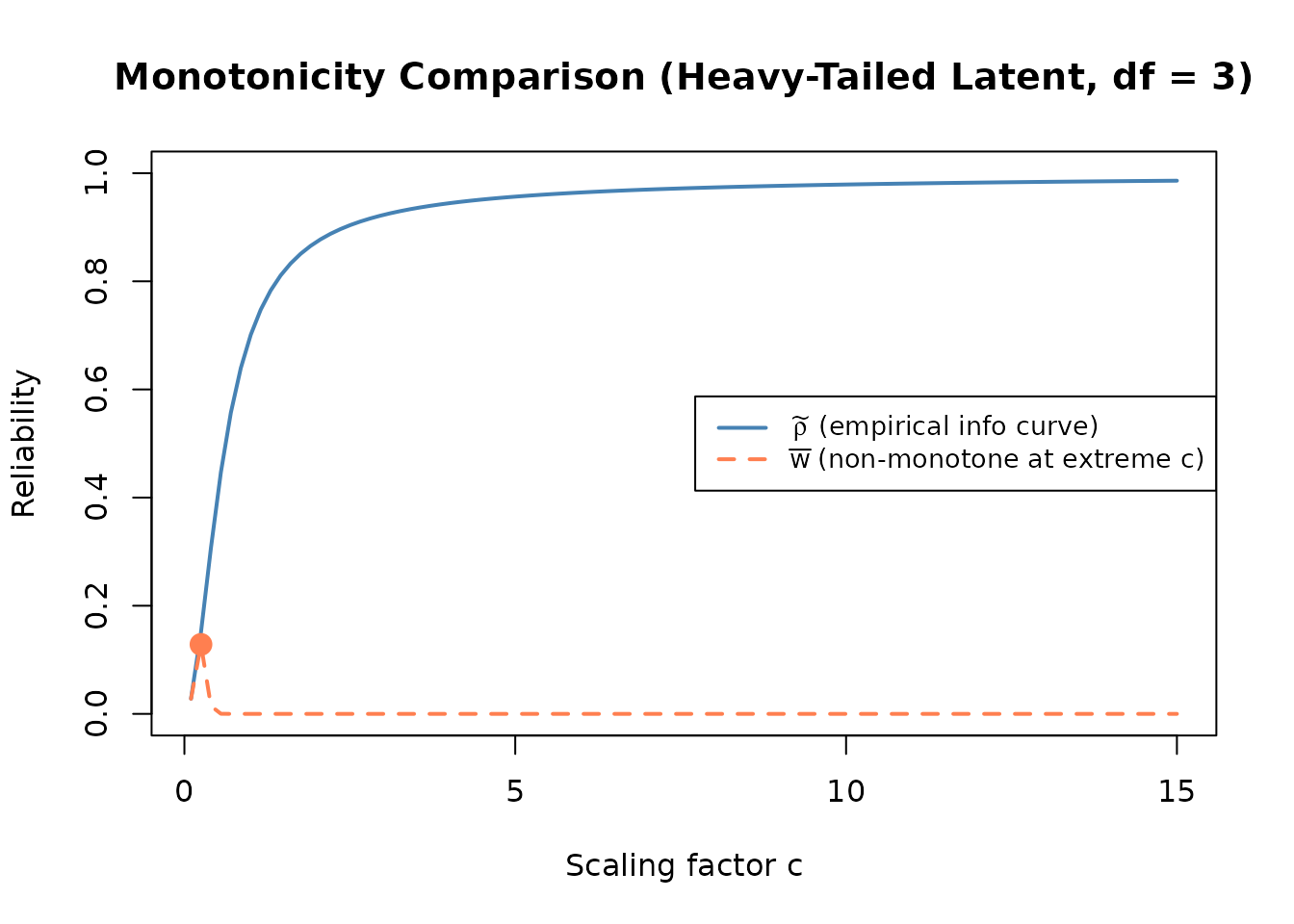 Line plot showing MSEM reliability becoming non-monotone at extreme scaling values under a heavy-tailed latent distribution.