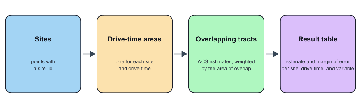 Four boxes joined by arrows: sites, given as points with a site_id; drive-time areas, one for each site and drive time; the tracts that overlap each area, whose ACS estimates are weighted by the area of overlap; and a result table with an estimate and a margin of error for each site, drive time, and variable.