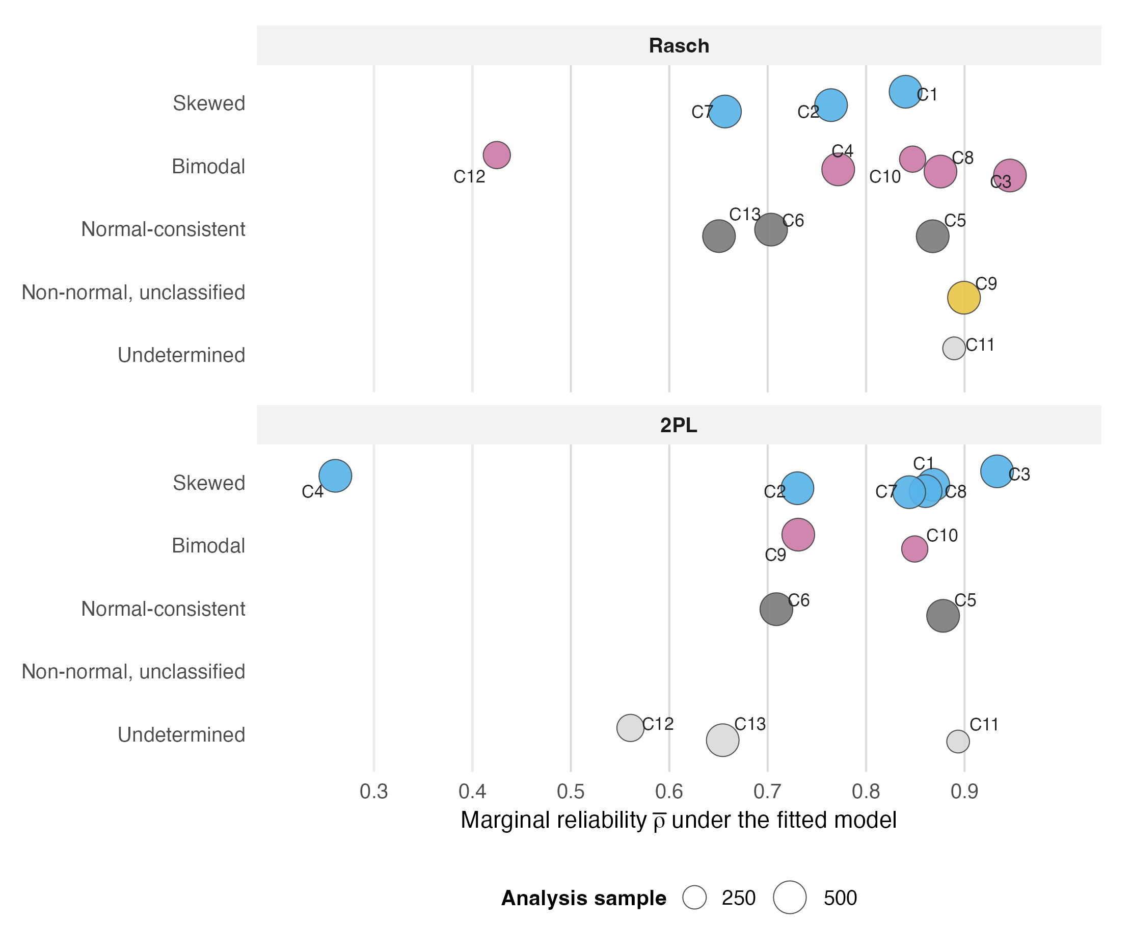 The 13 cases placed on reliability-by-shape axes, one panel per item model, showing placements moving between panels.