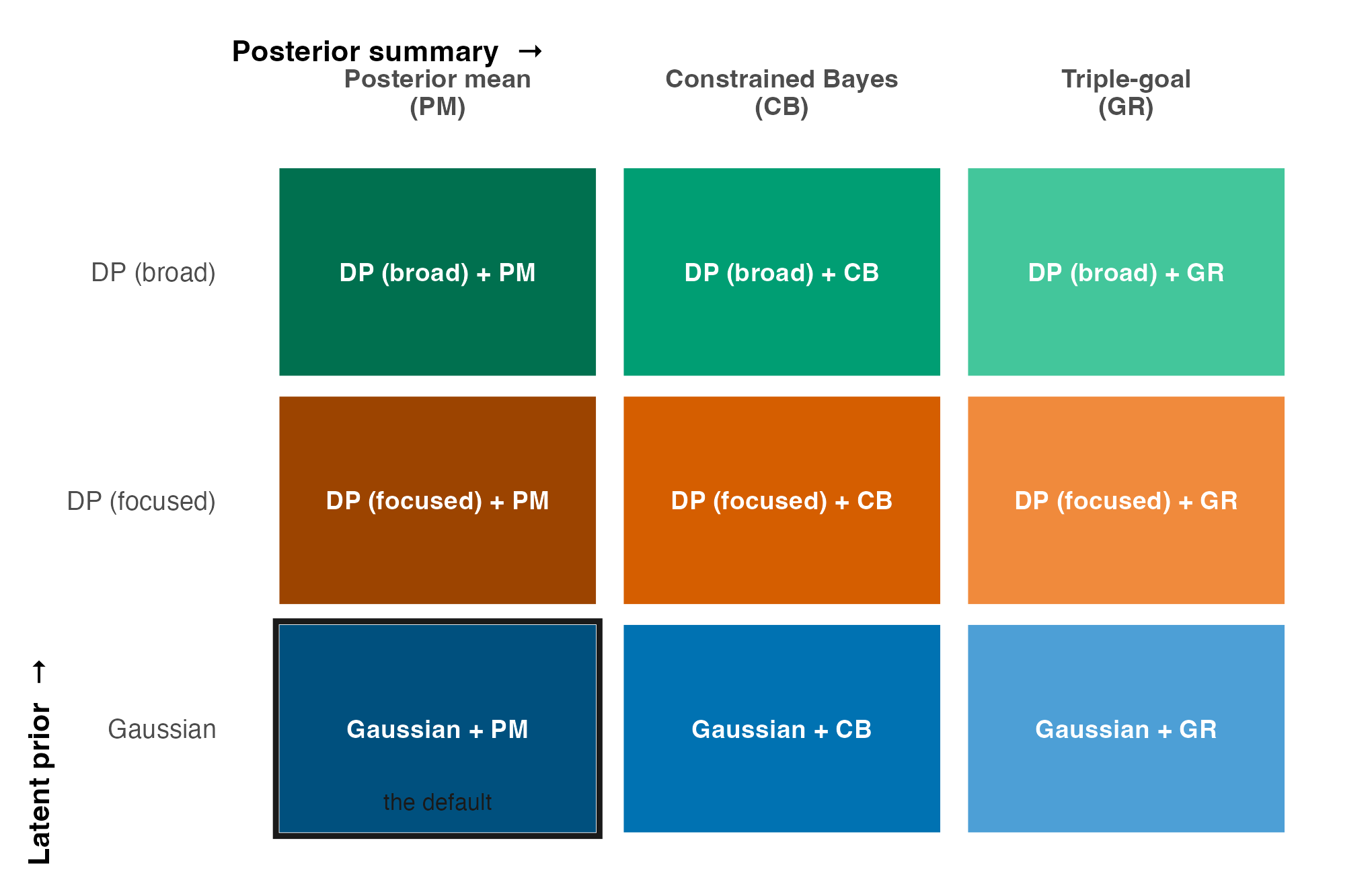 A three-by-three menu of prior by summary combinations, with the Gaussian-plus-PM default outlined.