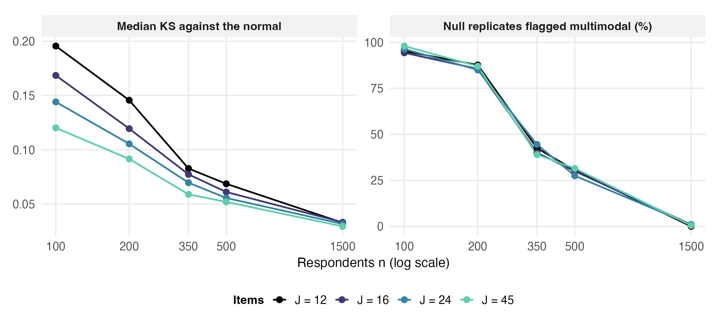 Two panels: share of truly-normal replicates flagged multimodal, and median KS from the normal, against sample size by item count.