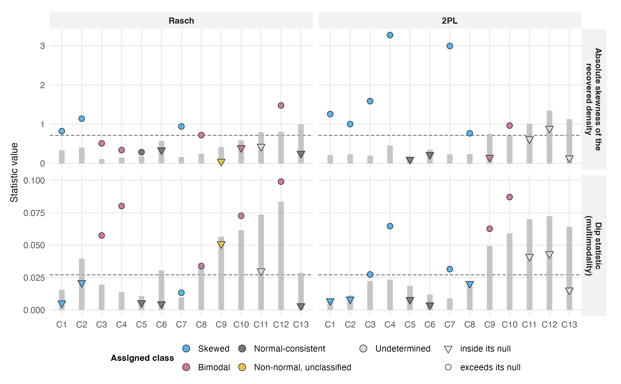 Observed skewness and dip statistics against each case's own null band, on the standardized scale, with the assigned classes.