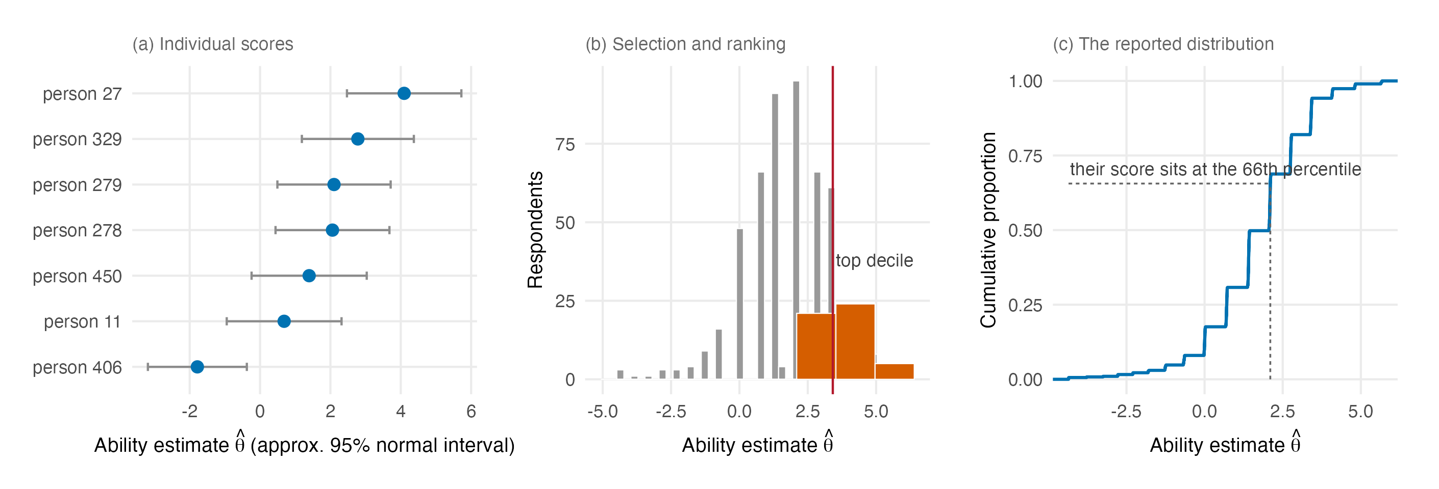 Three panels built from one fitted model: individual ability estimates with intervals, a histogram with the top decile shaded, and a cumulative distribution converting a score to a percentile.