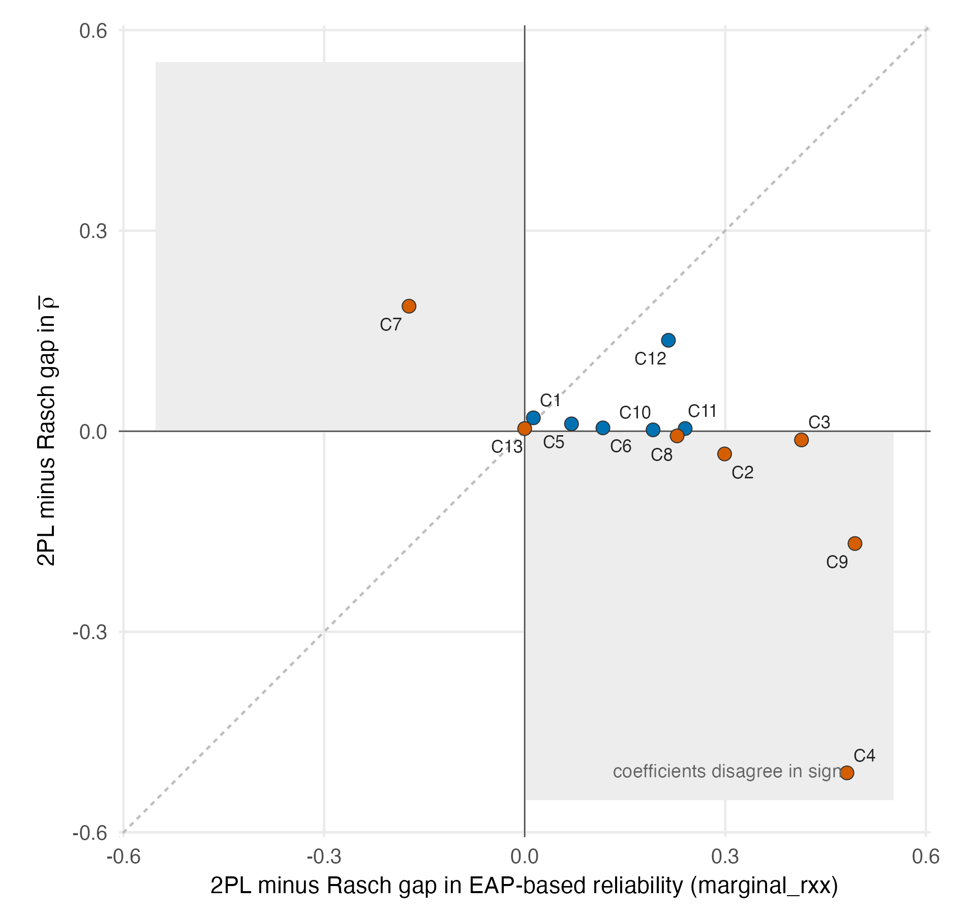 Scatter of the 2PL-minus-Rasch reliability gap under two coefficients, with several cases in sign-disagreement quadrants.