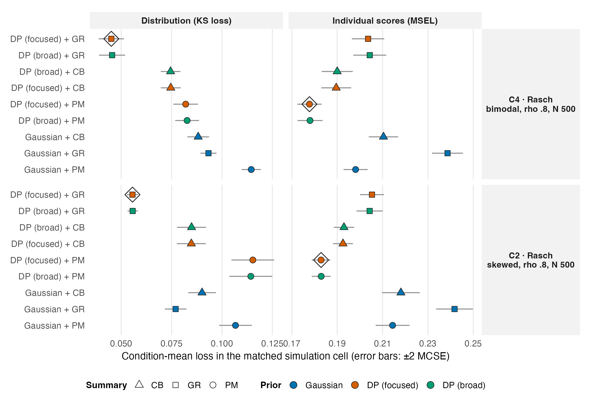 Nine-combination loss menus for two matched case-cells, showing distribution and individual-score goals with Monte Carlo error.