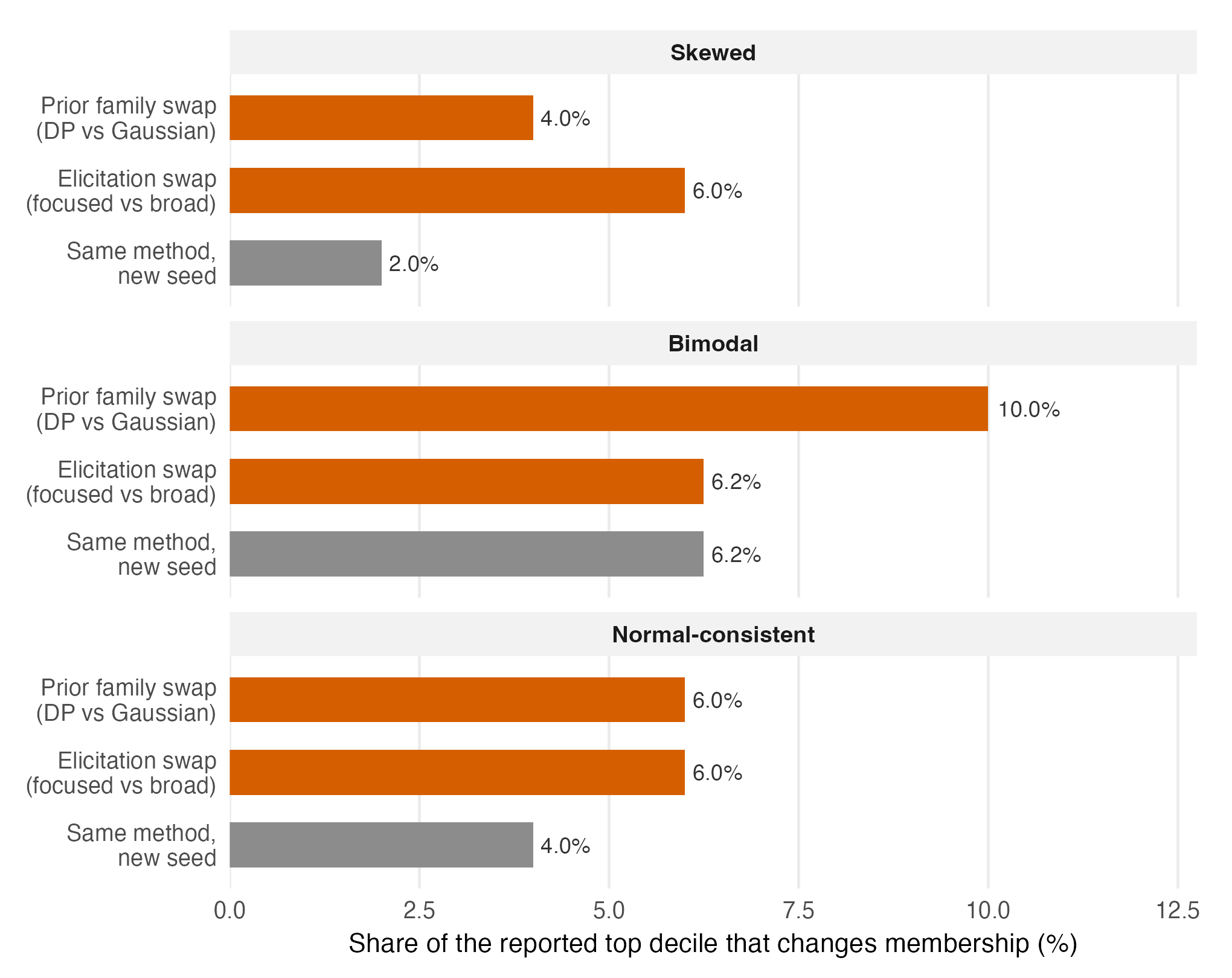Churn from one paired seed comparison, elicitation swap, and prior-family swap by shape class.