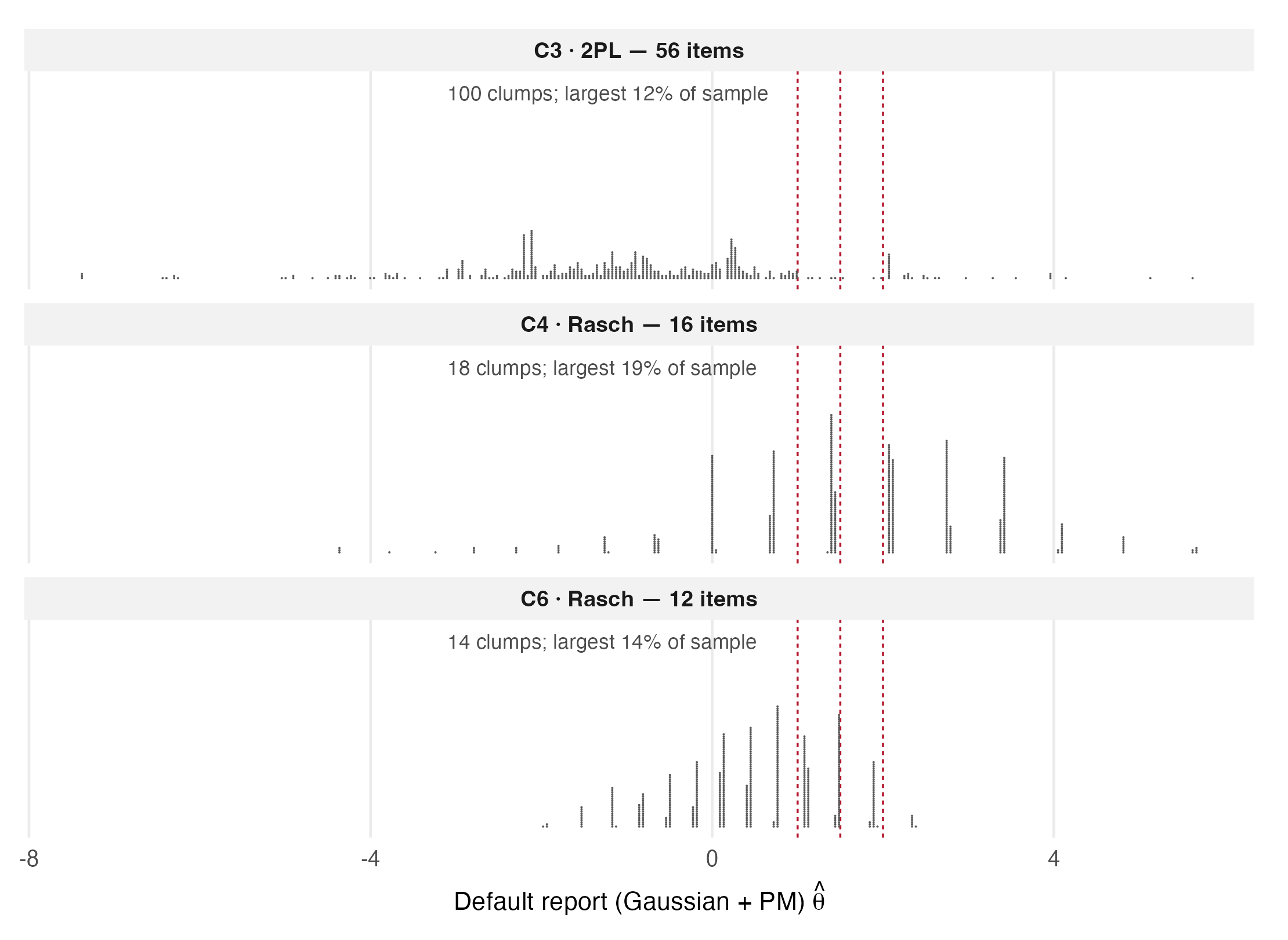 Dot-strip of default-report estimates for three cases, showing clumped short Rasch scales against a continuous long 2PL scale, with fixed cuts overlaid.