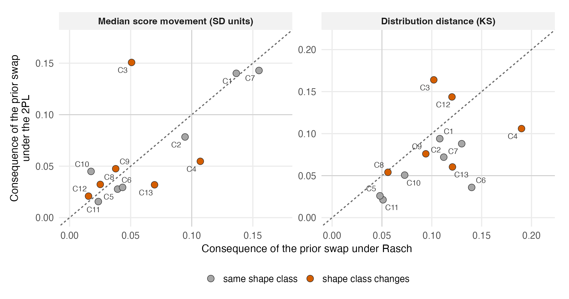 Prior-swap consequence under Rasch versus 2PL per case, for scores and distribution, with shape-flip cases off the diagonal.