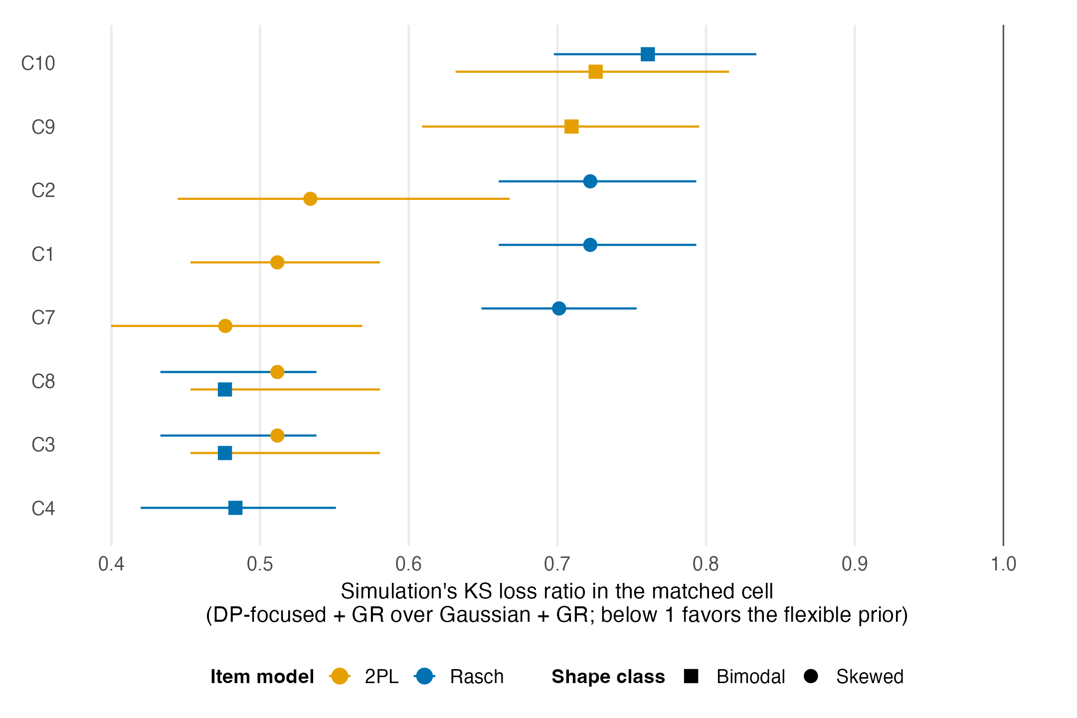 Dumbbells of the simulation's DP-advantage ratio for each case's Rasch and 2PL matched cells.