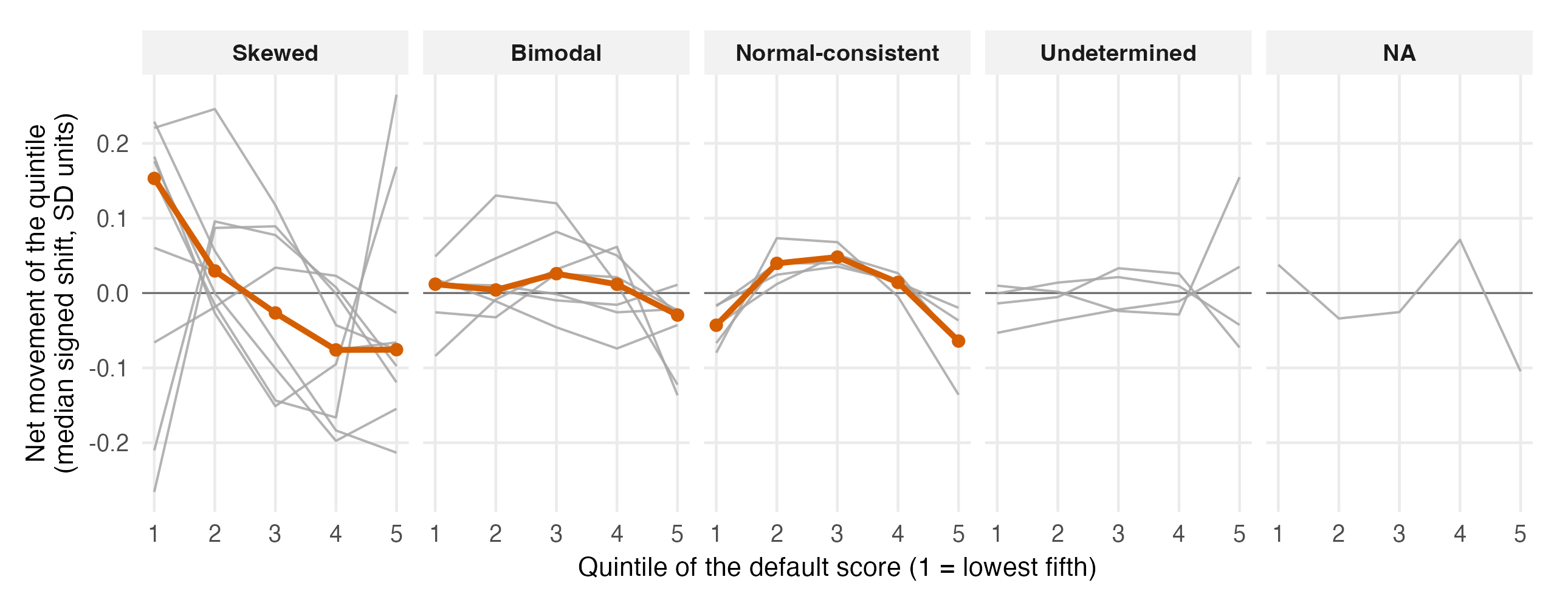 Net movement by baseline quintile, thin per-cell lines with the frozen class profile overlaid, showing the skew ends-in middle-out pattern.