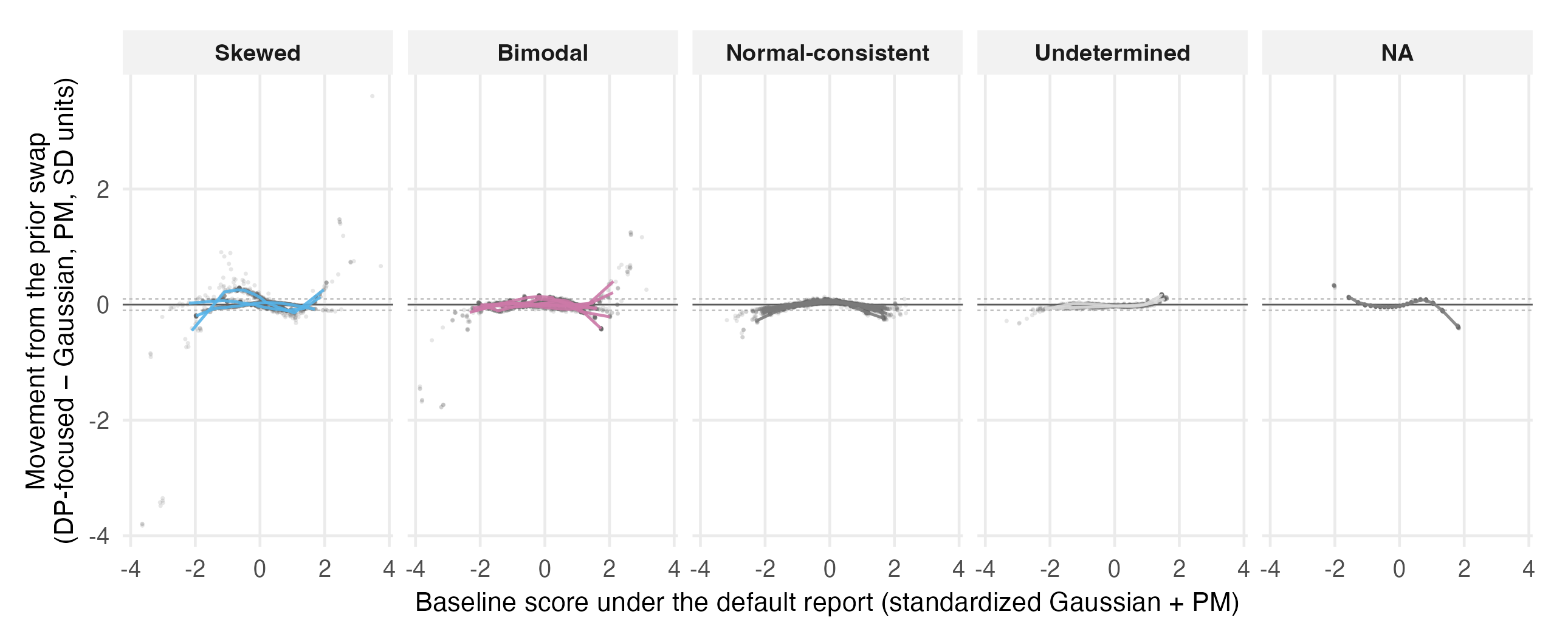 Per-person movement against baseline score, pooled by shape class, with per-cell decile traces bending at the ends under skew.