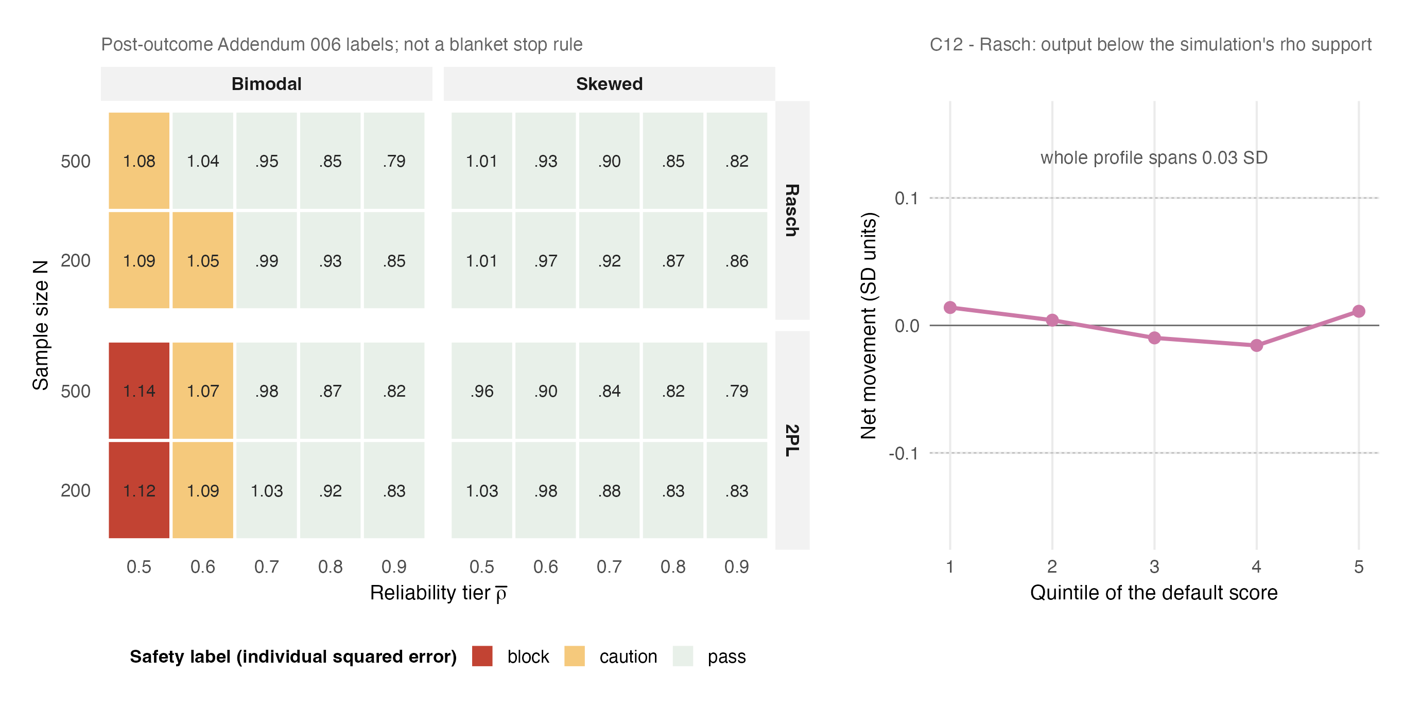 Sim-v3 post-outcome safety-label map beside C12 Rasch case movement; no cell match is drawn because C12 lies below reliability support.