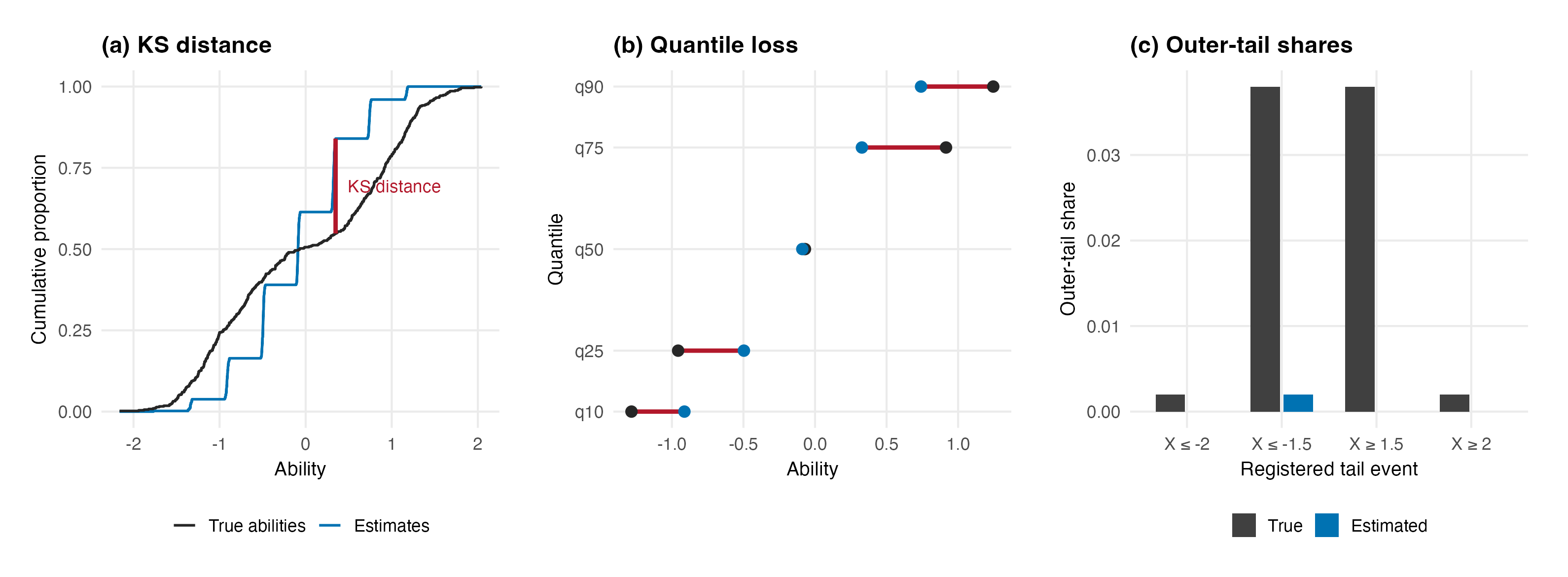 Three panels illustrating the largest empirical-distribution-function gap, horizontal gaps at five registered quantile probabilities, and outer-tail shares using lower tails at negative cutoffs and upper tails at positive cutoffs.