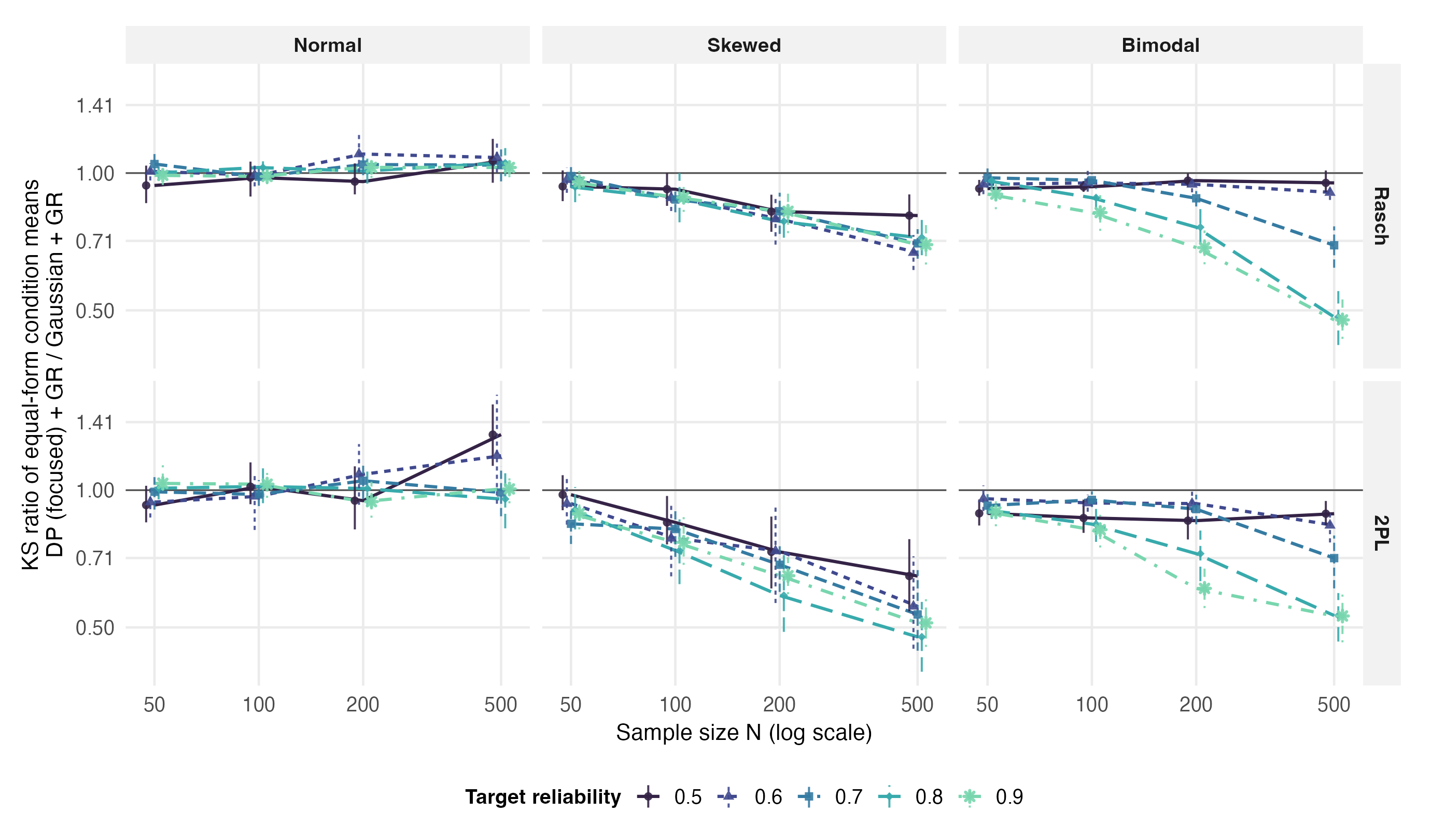 Line panels of the ratio of equal-form condition-mean KS losses against sample size, one line per reliability tier. Bimodal trajectories fan by reliability, while the low-reliability 2PL lines still fall to 0.857 and 0.837 in selected larger-N cells.