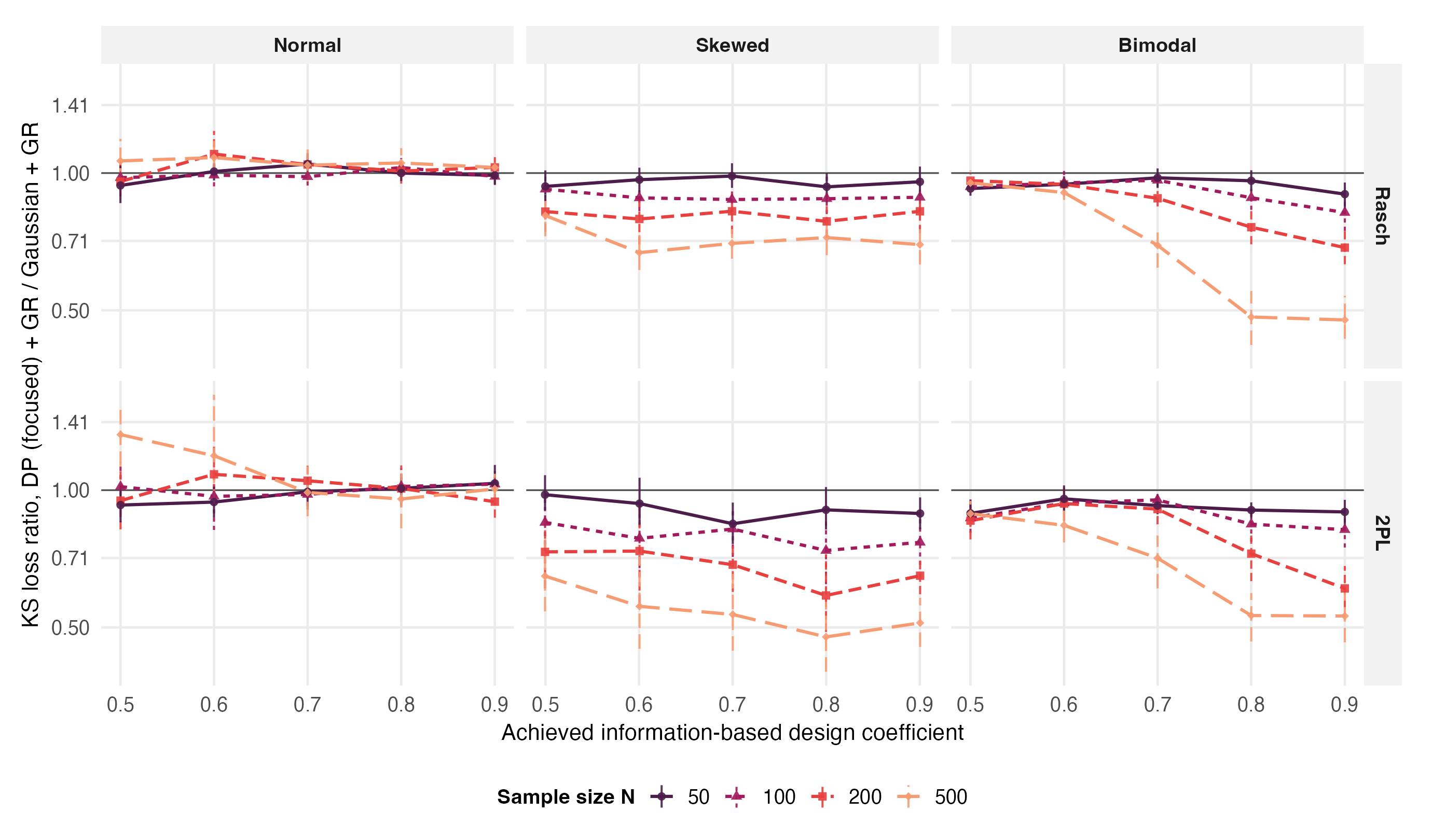 Line panels of the primary KS loss ratio against achieved reliability, one line per sample size, showing steep gradients in bimodal columns and flat profiles in skewed and normal columns.
