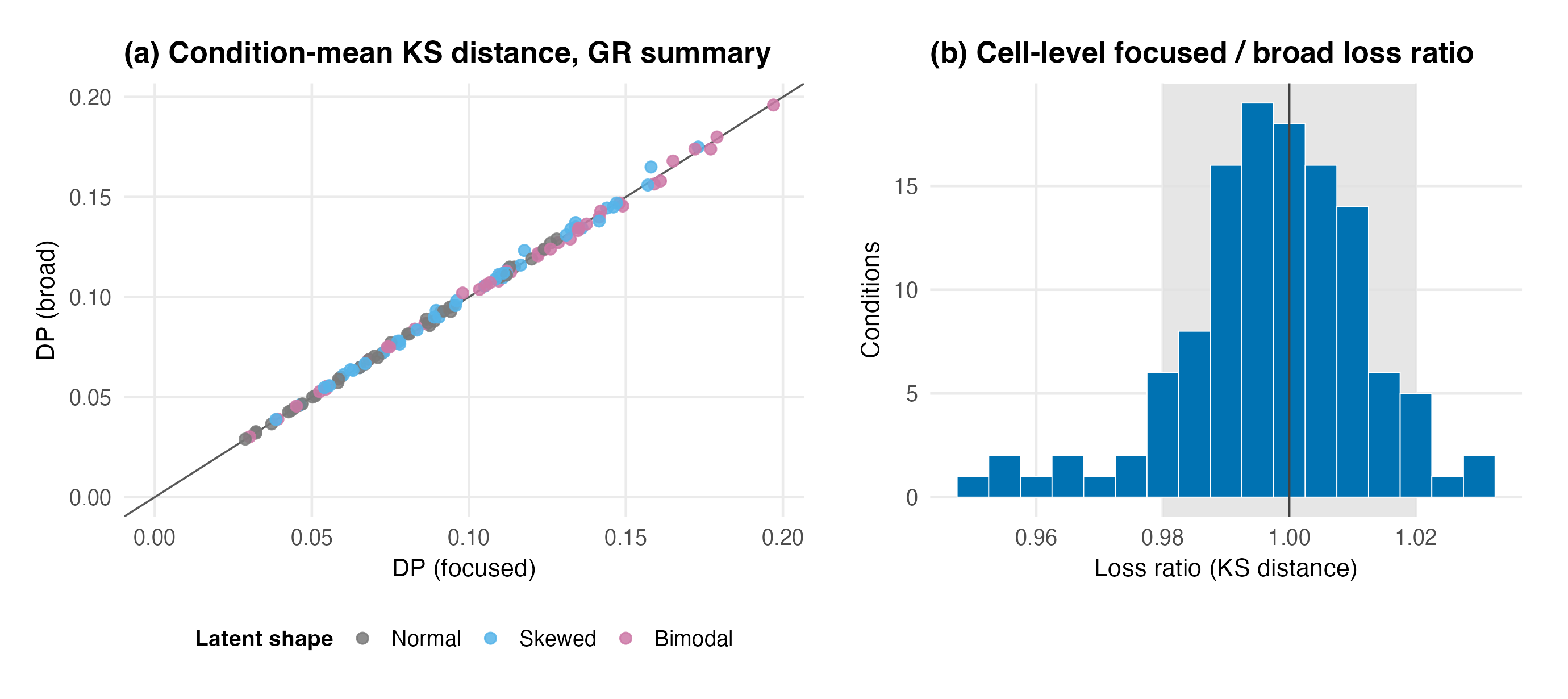 Scatter of broad-arm versus focused-arm condition mean KS distances on the identity line, and a histogram of cell-level focused to broad ratios concentrated near 1.