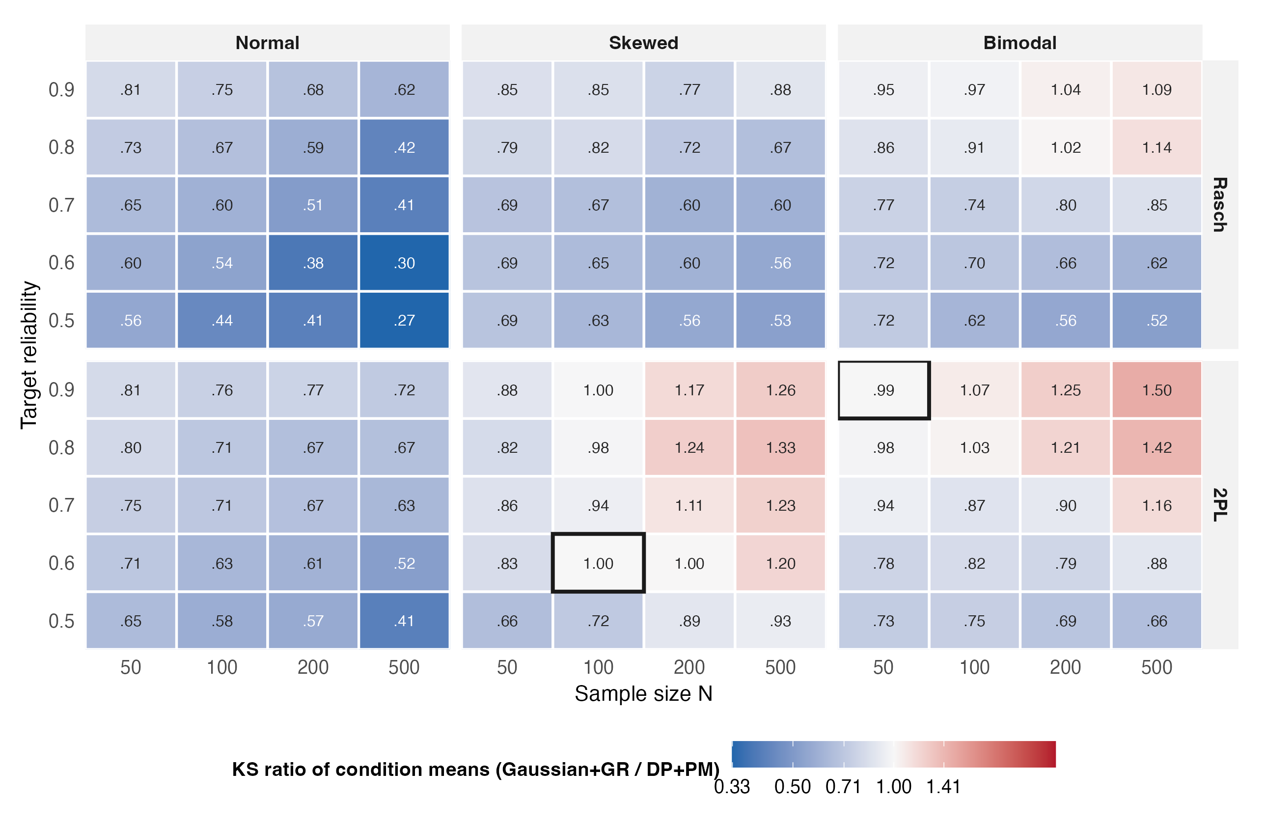 Heatmap of the ratio of equal-form condition-mean KS losses for Gaussian plus GR against focused-DP plus PM: 100 cells are below 1, 19 above 1, and one at parity. Black outlines mark the two cells whose side of parity differs under the paired-geometric sensitivity.
