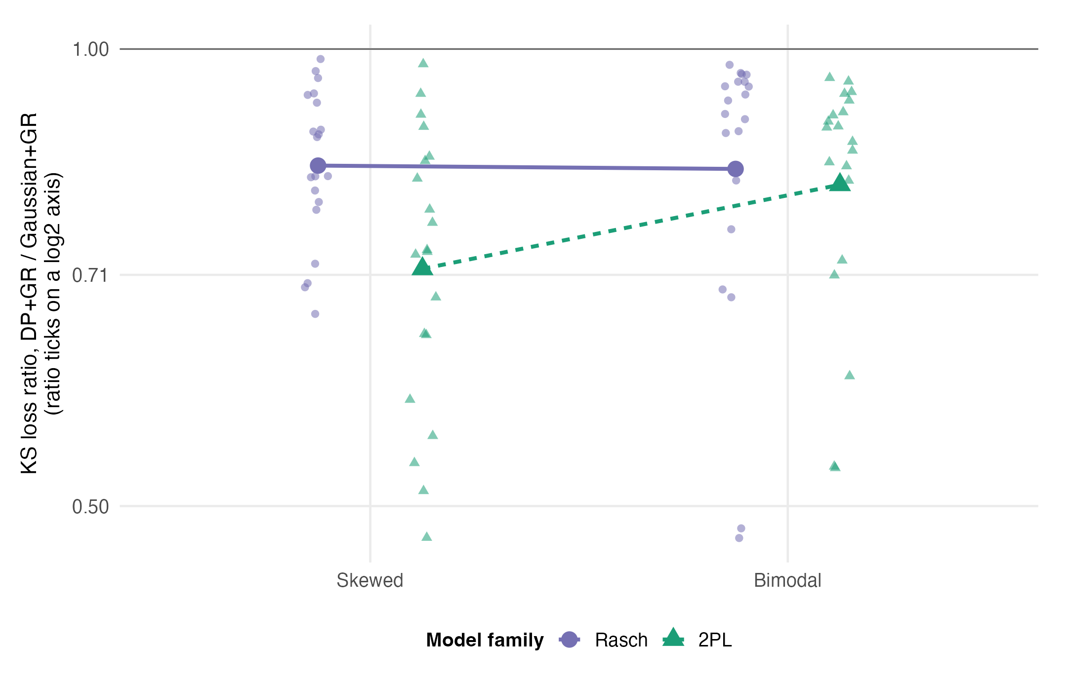 Interaction plot of cell-level KS loss ratios on a log2 axis by shape and model family. Rasch and 2PL use different marker shapes and line types, and their mean profiles cross.
