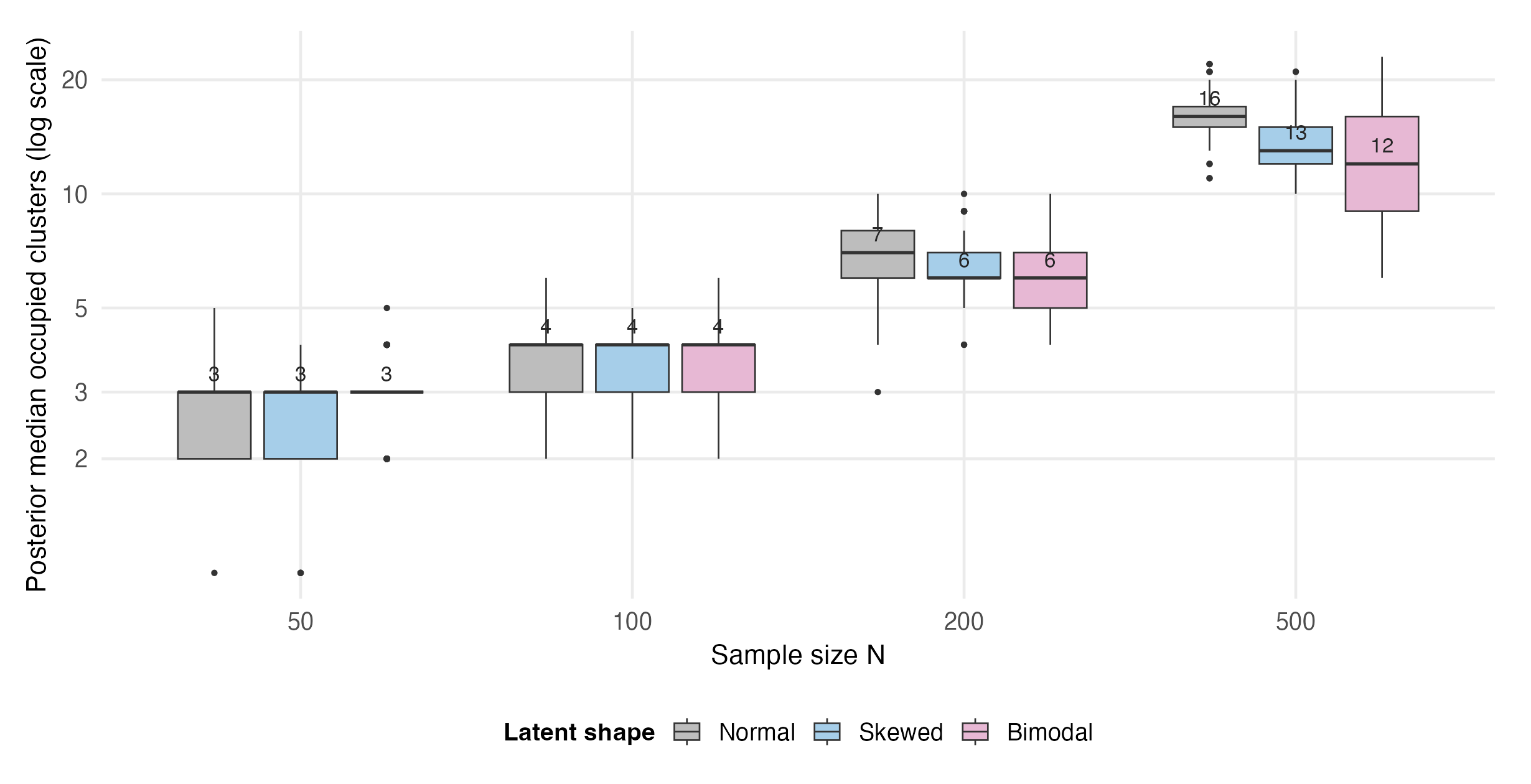 Boxplots of posterior median occupied-cluster counts for the focused DP arm. Medians rise from 3 for every shape at N 50 to 12, 16 and 13 for bimodal, normal and skewed populations at N 500.