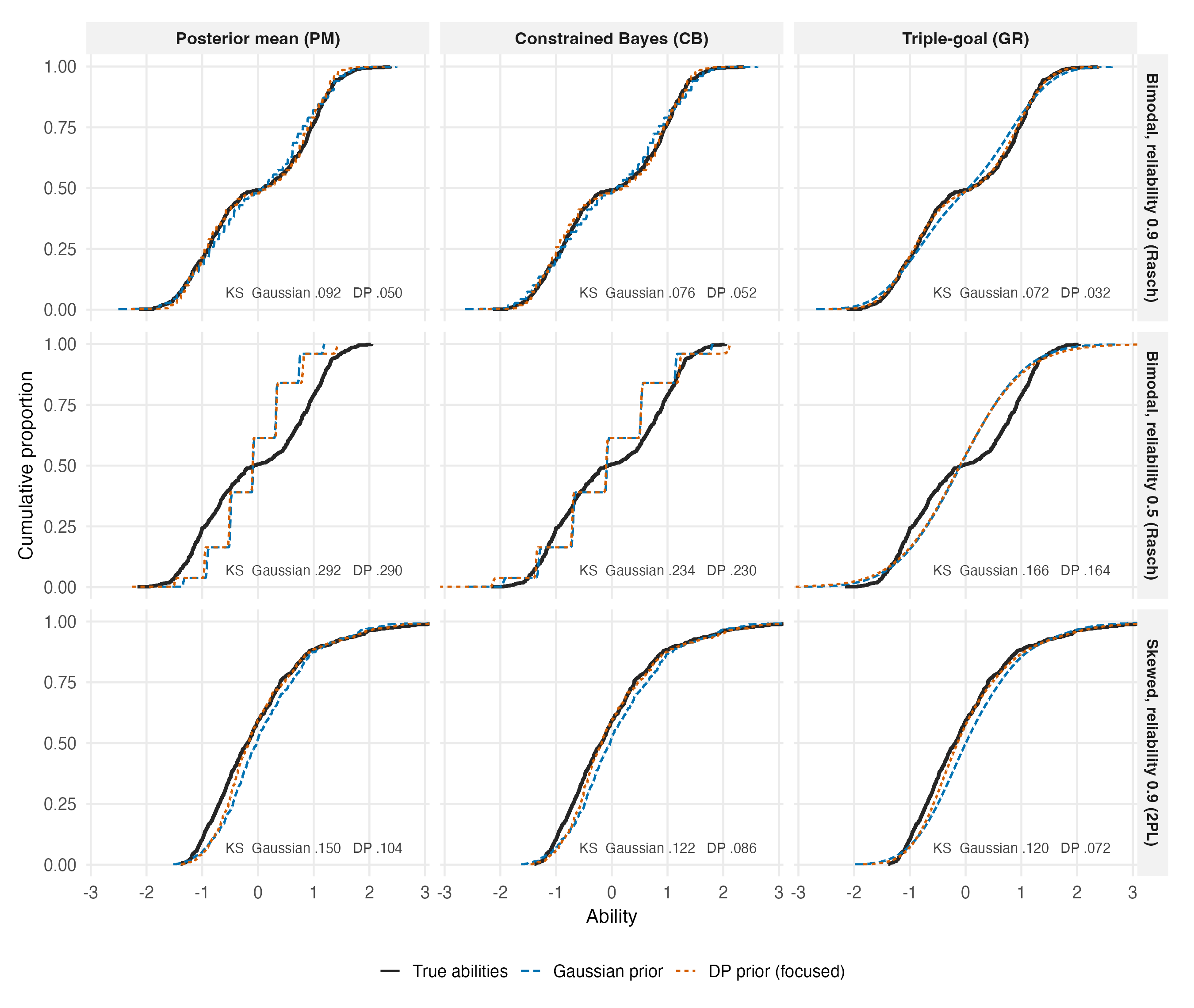 Grid of EDF overlays for three selected exemplar conditions by three posterior summaries, comparing two fitted-prior estimate sets with true abilities. The low-reliability row shows score-associated bands with within-band variation.