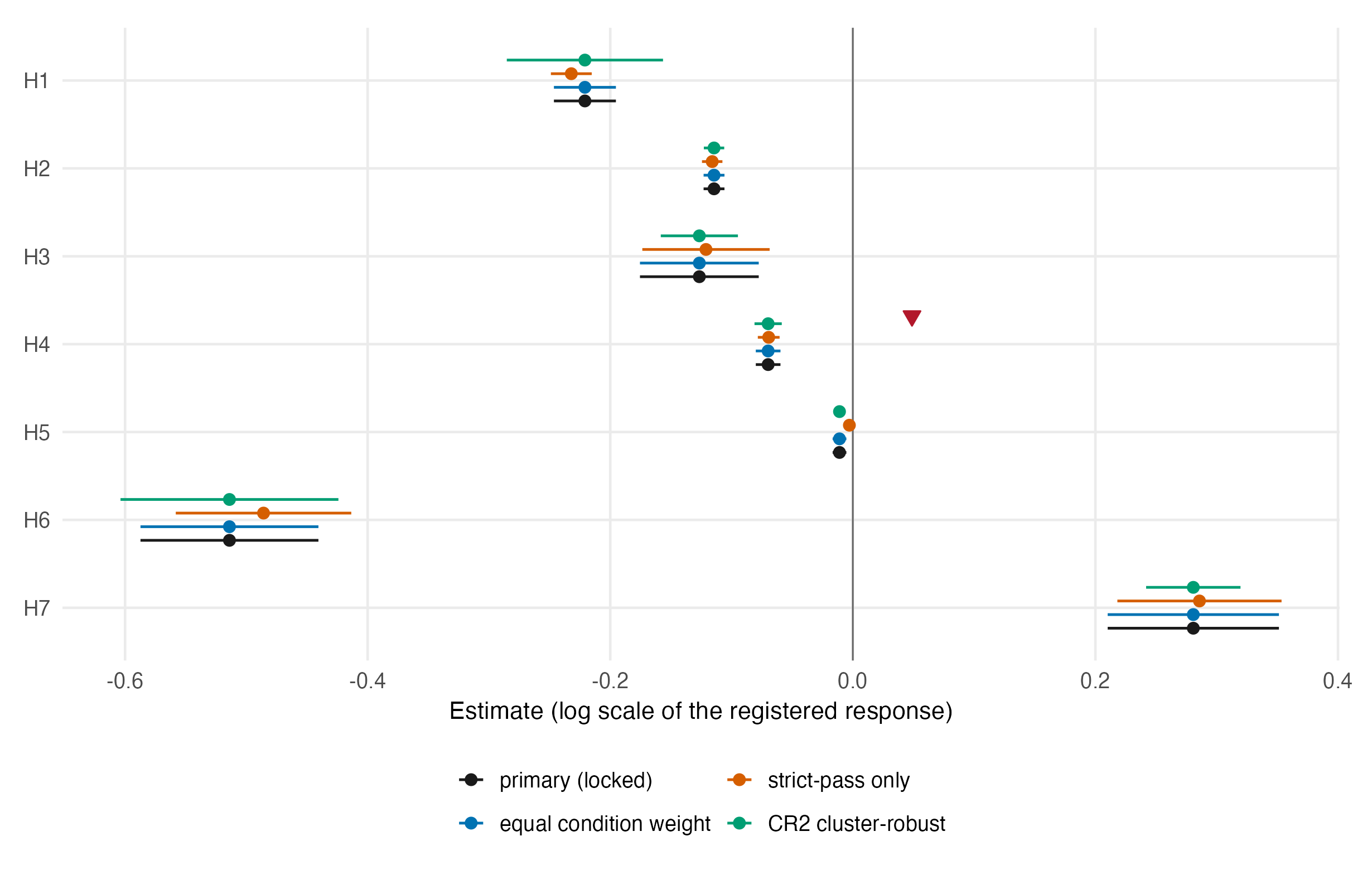 Forest-plot overview of level log ratios, slopes, and interaction or contrast coefficients for seven registered hypotheses across four sensitivity specifications; intervals are stable except for visibly attenuated strict-pass H5.