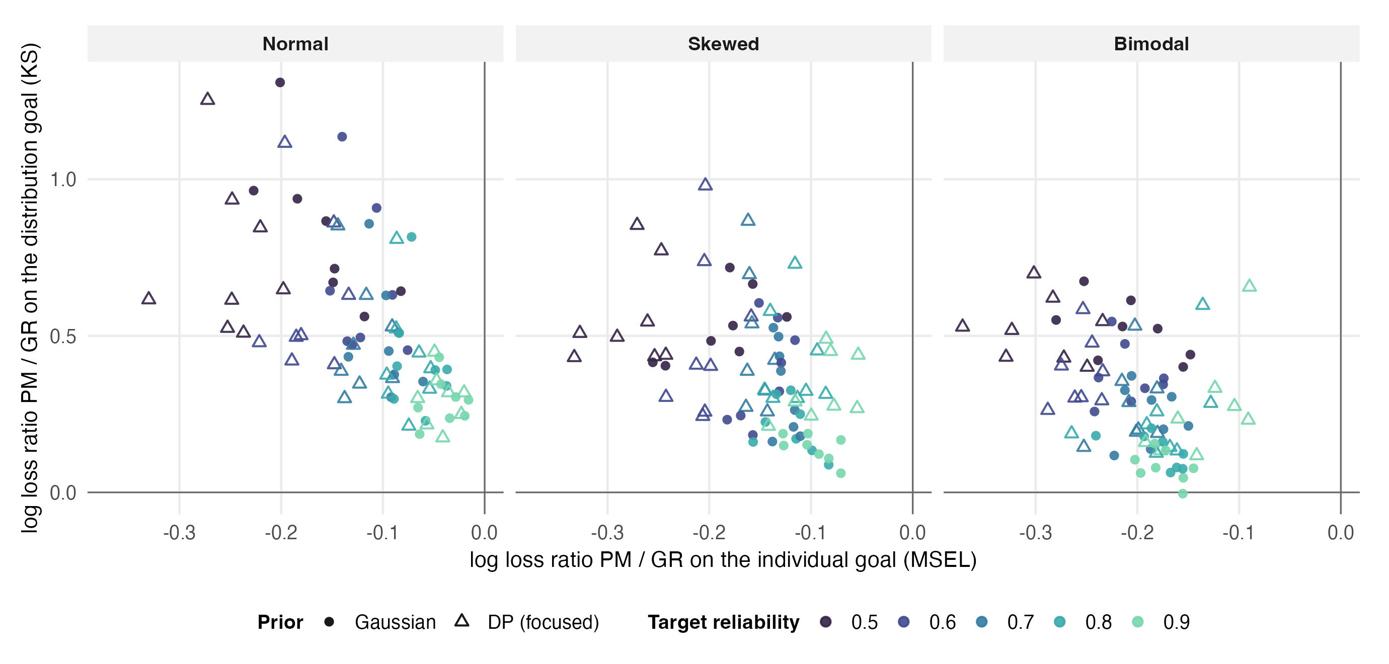 Scatter of 240 condition-by-prior PM-versus-GR log condition-mean loss ratios. Every point estimate lies in the upper-left dissociation quadrant; the display has no pointwise uncertainty intervals.