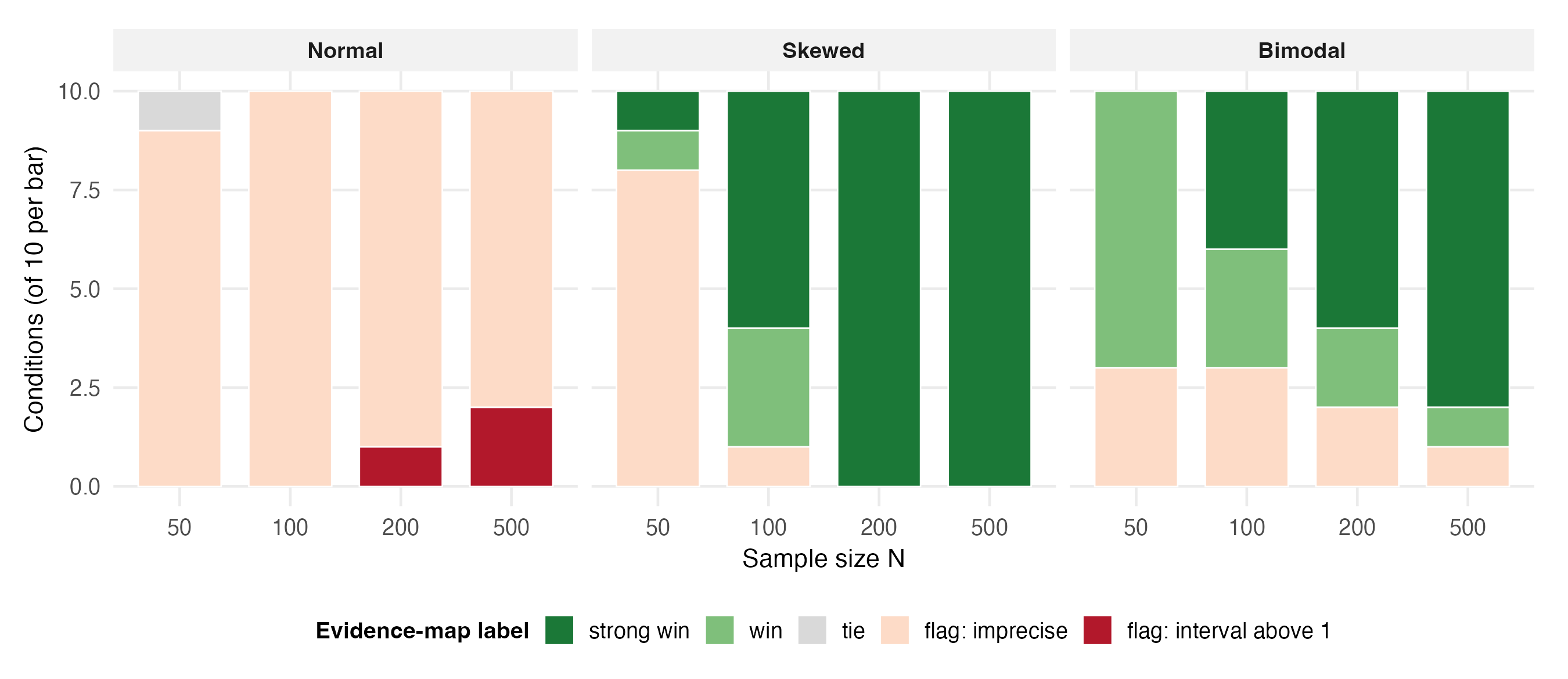 Stacked bar chart of evidence labels by sample size and shape, showing flags dominated by imprecision at small N and wins accumulating at larger N in non-normal columns.