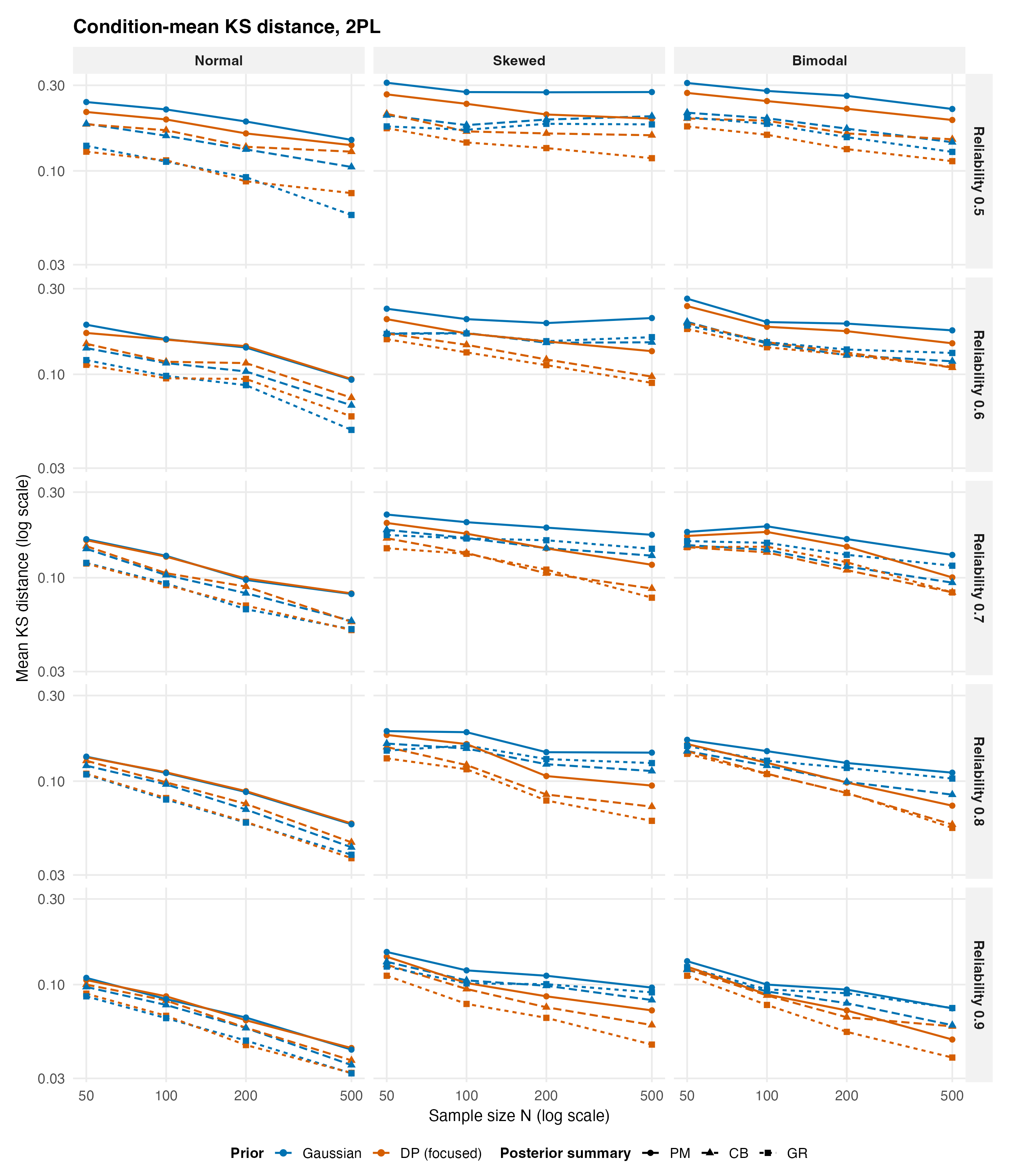 Grid of 2PL line panels showing mean KS distance by sample size for six combinations. The broad summary separation resembles Rasch, with several pointwise CB-versus-GR ordering exceptions disclosed in the joint caption.