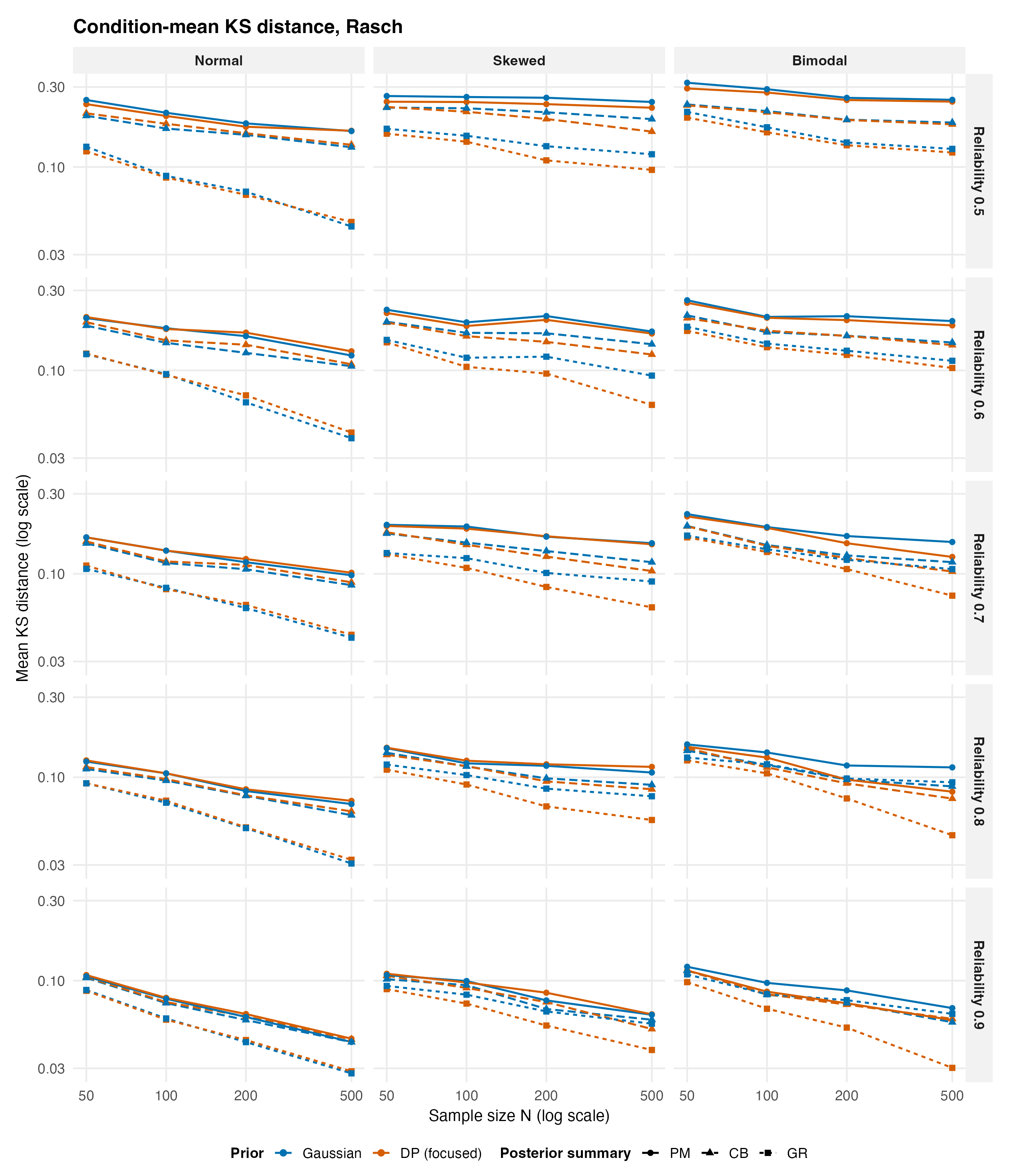 Grid of Rasch line panels showing mean KS distance by sample size for six combinations. Blue versus orange identifies prior, while circle, triangle, or square and line type identify PM, CB, or GR.