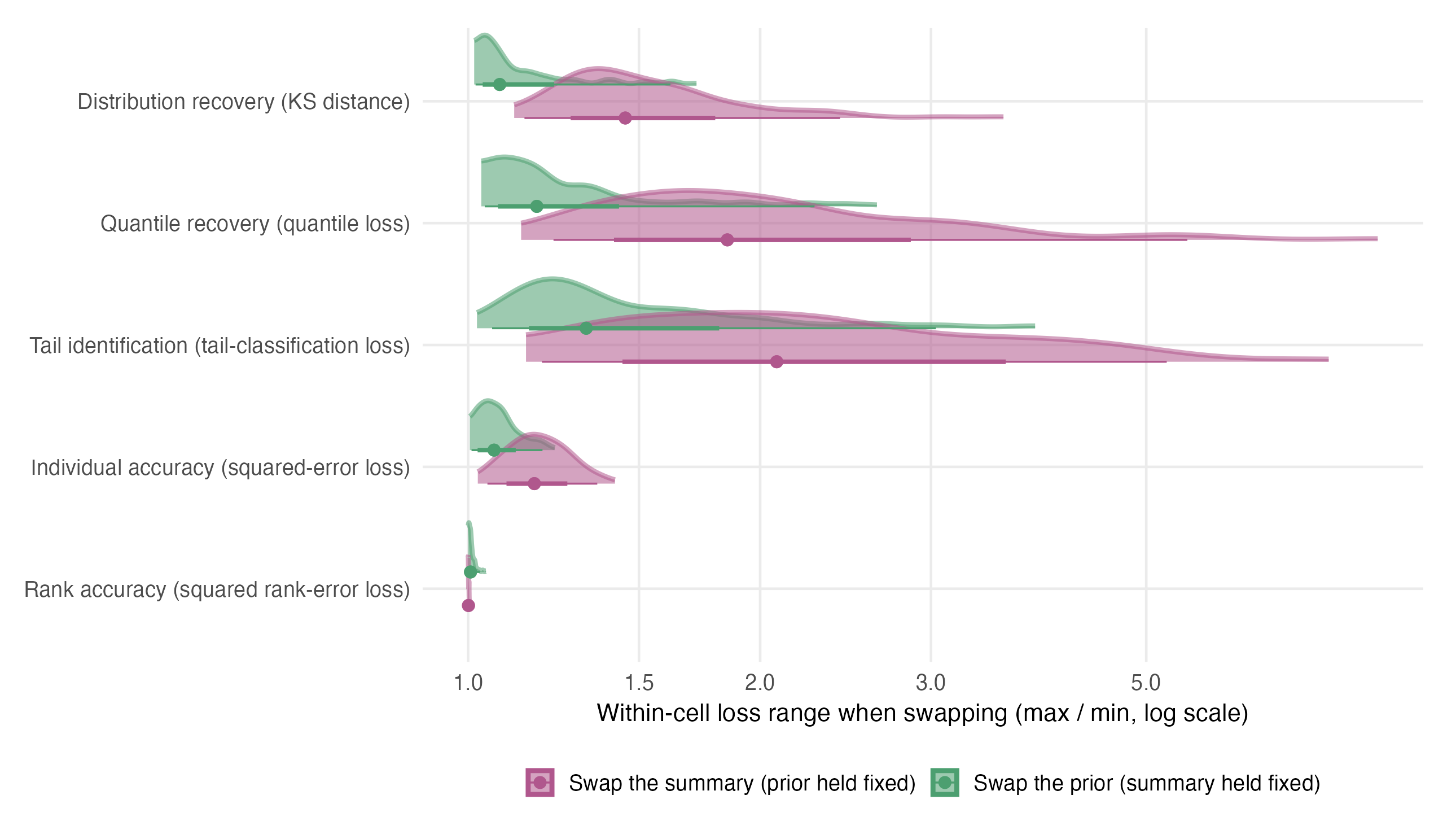 Distributions of within-cell loss ranges for summary swaps versus prior swaps across five loss families, with summary swaps far larger for four of five families.