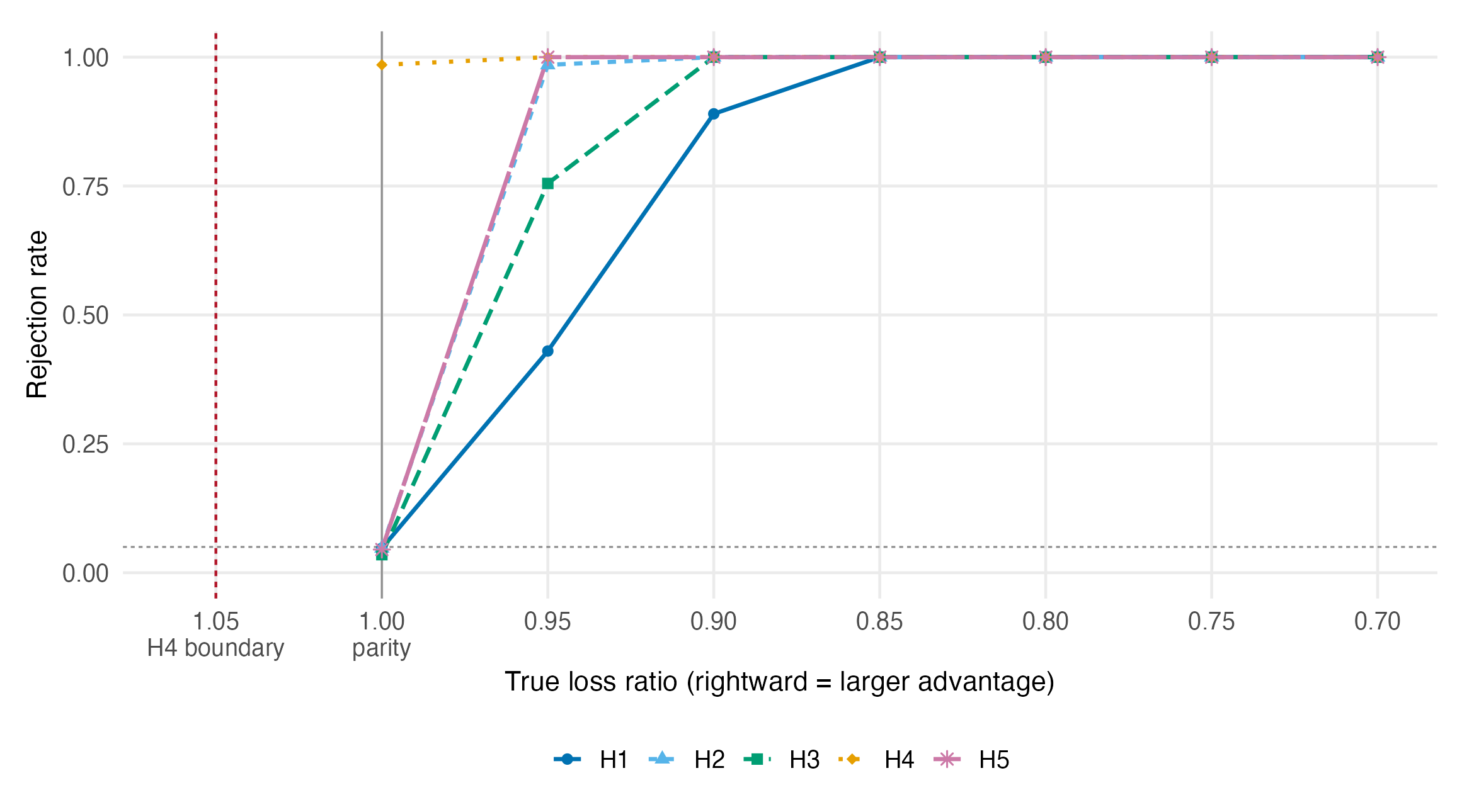 Realized power curves for the five primary hypotheses against true loss ratio, with parity at 1.00 and H4's separate non-inferiority null boundary marked at 1.05; color, line type and point shape identify hypotheses.