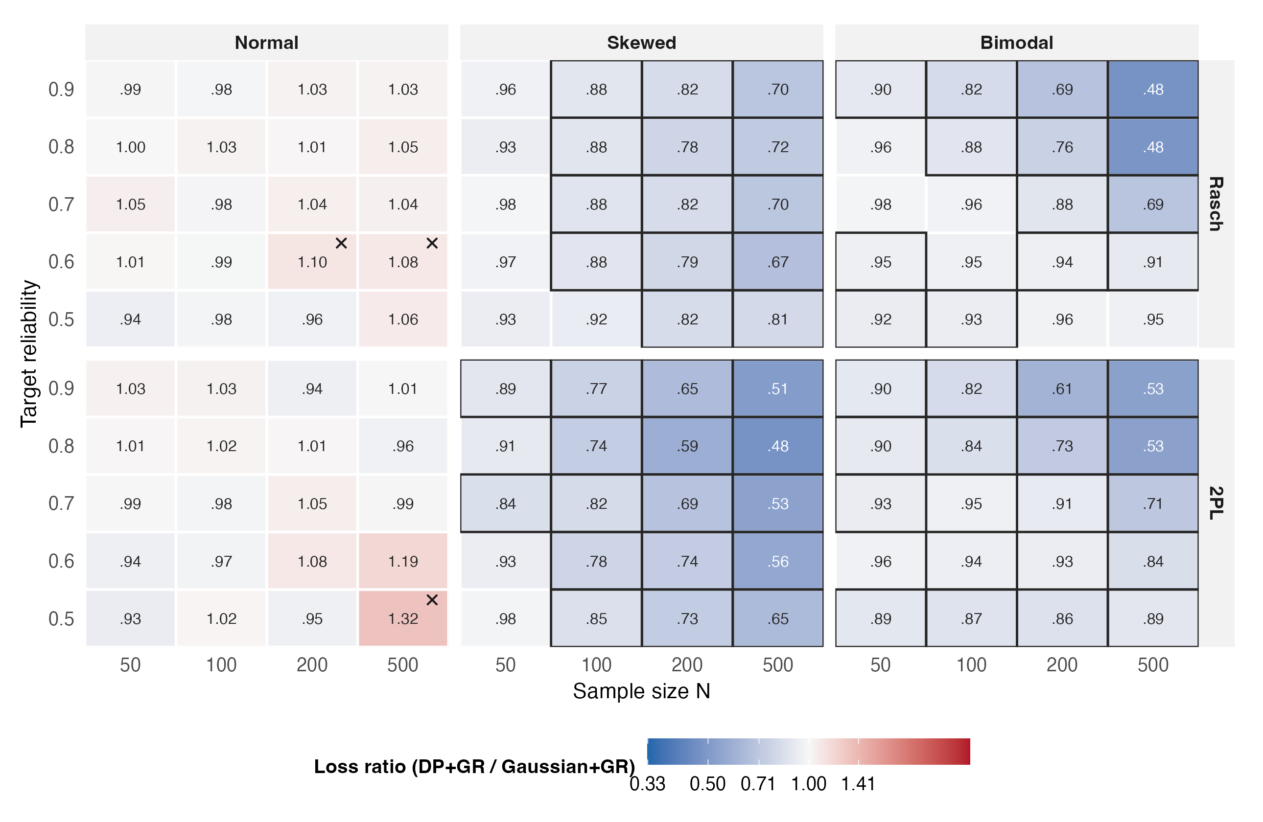 Heatmap of KS loss ratios for the primary contrast across all 120 conditions, blue indicating the flexible prior is better, with win labels outlined and three normal-shape harm cells marked.