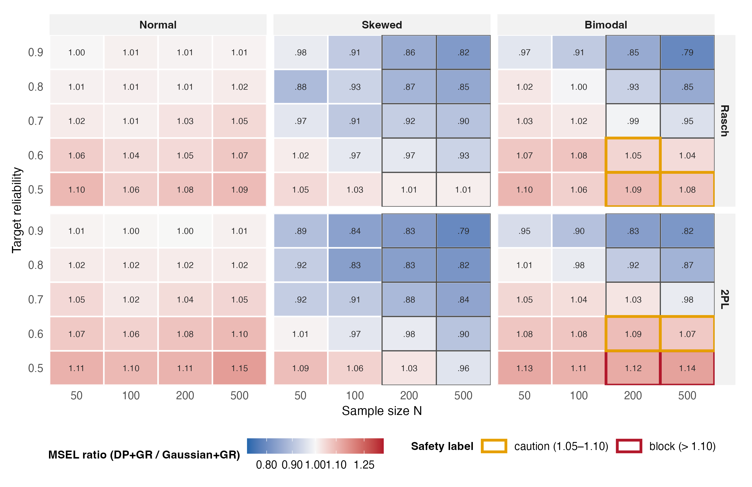 Heatmap of MSEL ratios for the flexible pipeline against Gaussian plus GR across all cells, with the opportunity region outlined and seven bimodal low-reliability cells flagged.