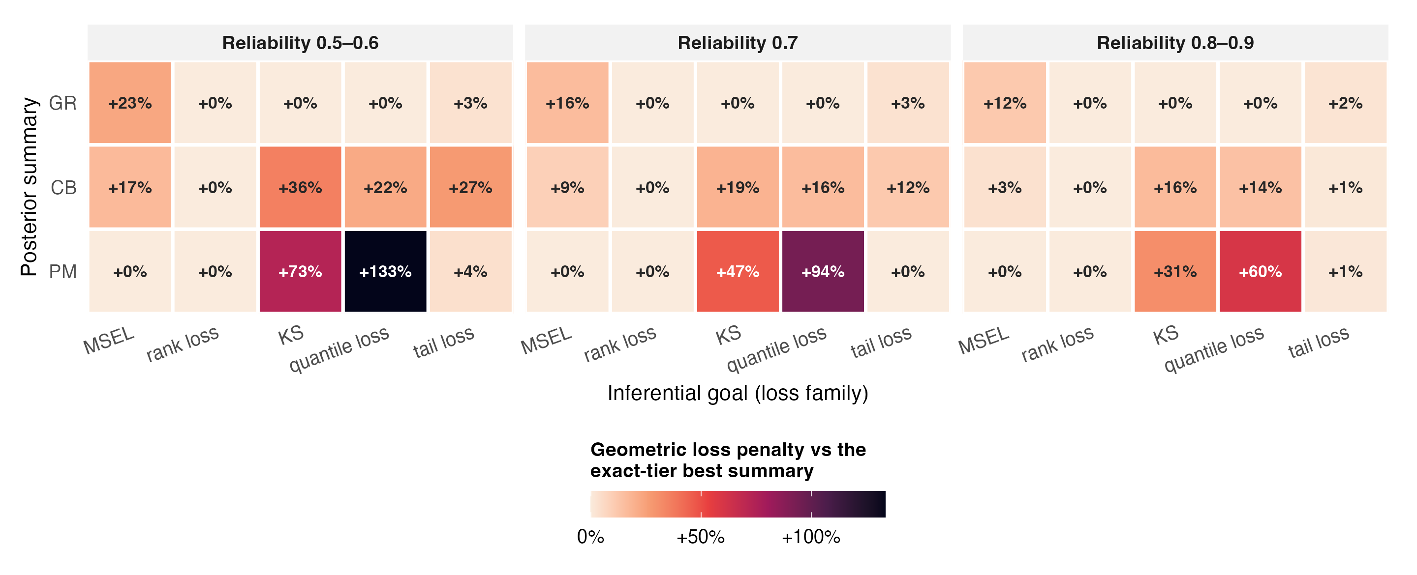Matrix of geometric loss penalties for each posterior summary and goal across three reliability bands. Exact-tier winners are PM for MSEL, GR for KS and quantile, near-tied for rank loss, and GR, PM, PM, GR, then CB for tail loss from reliability 0.5 through 0.9.