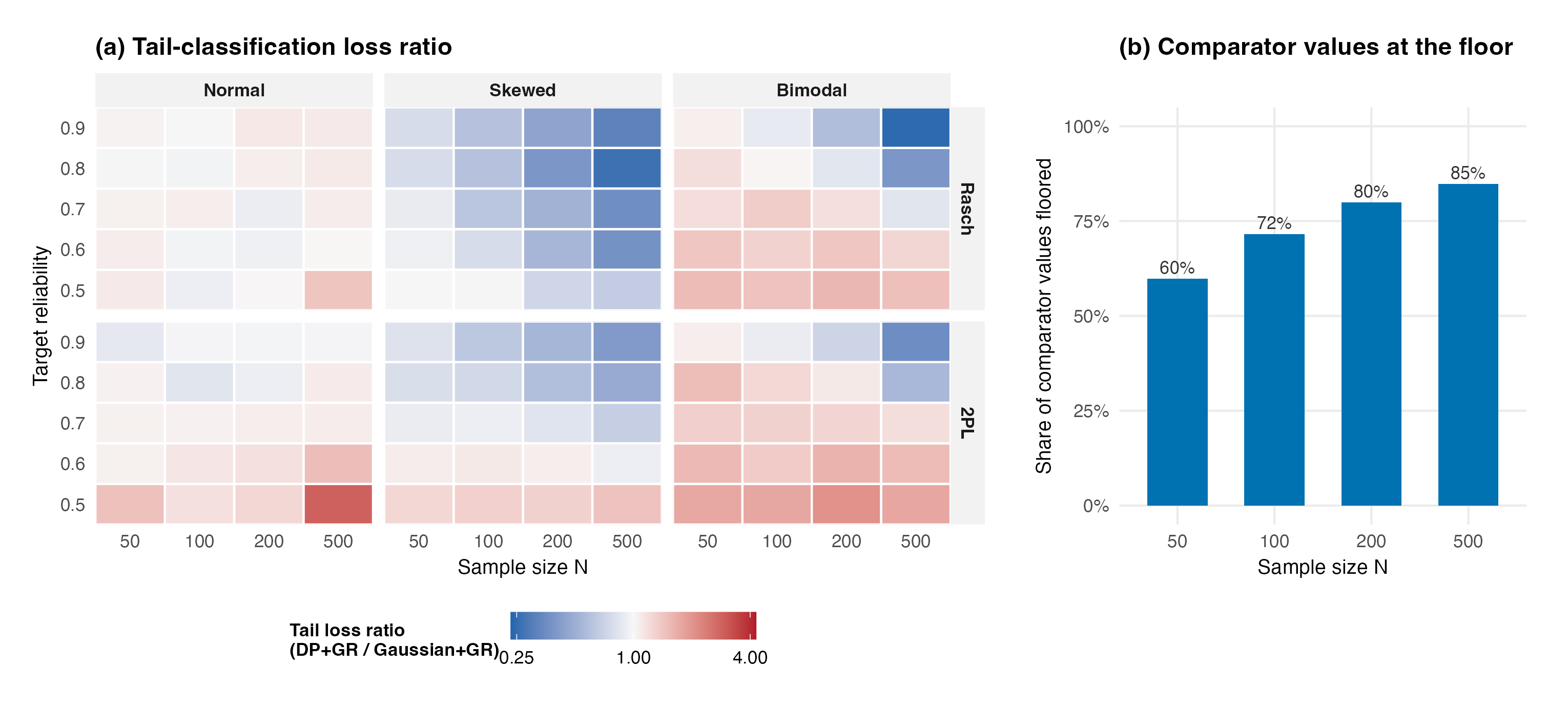 Tail-classification loss ratio map alongside a bar chart of the share of comparator values at the preregistered floor, rising from 60 to 85 percent with N.