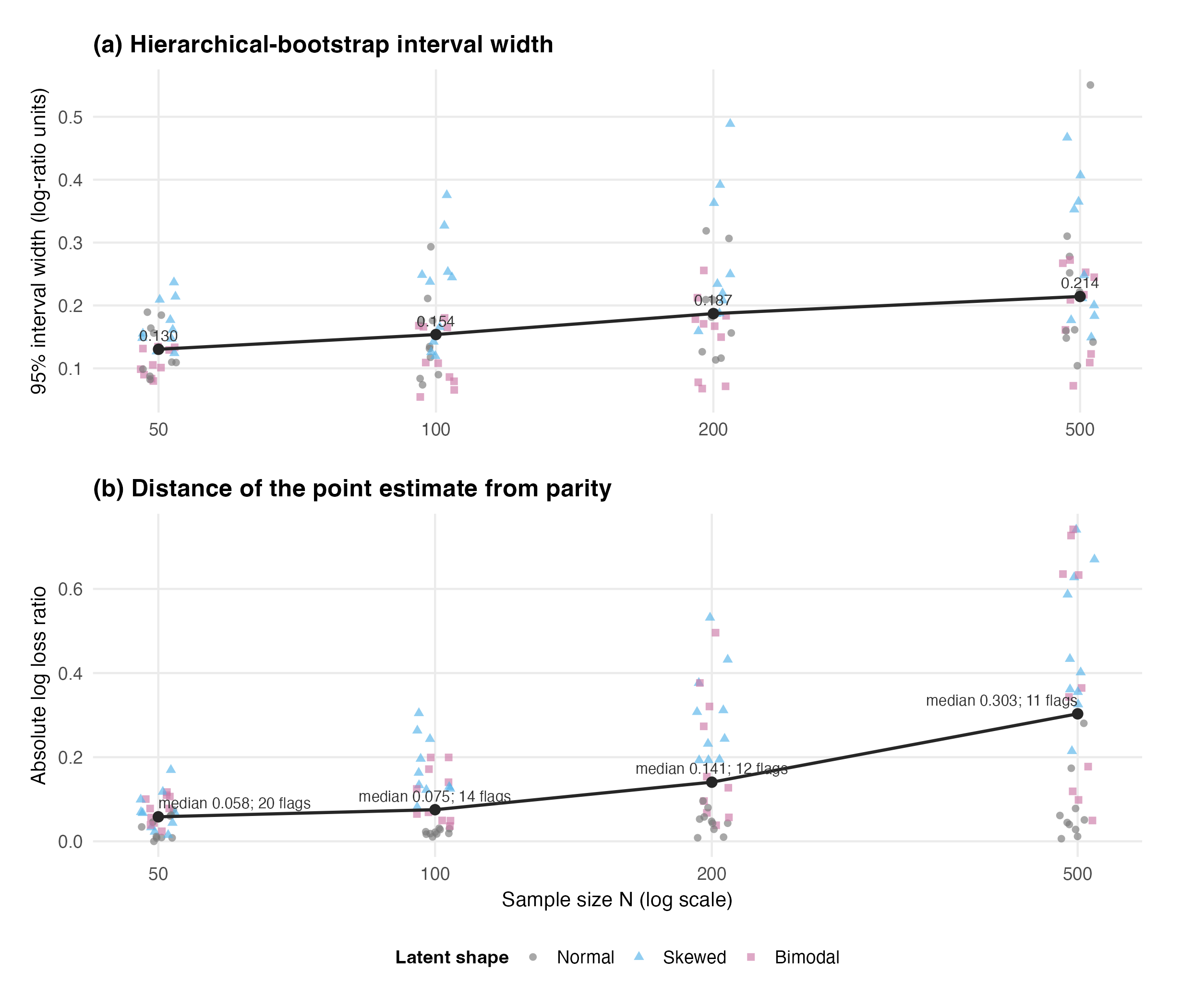 Two scatter panels by sample size. Median log-interval widths are 0.130, 0.154, 0.187 and 0.214; median absolute log effect rises from 0.058 to 0.303 while flag counts fall through 20, 14, 12 and 11.